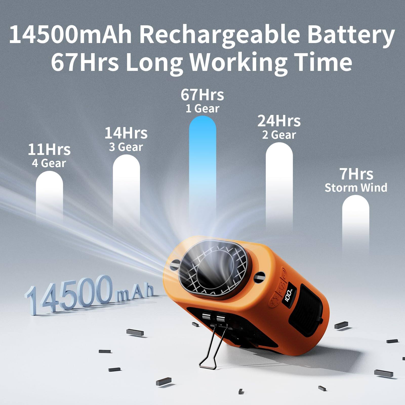 14500mAh Rechargeable Battery  
67Hrs Long Working Time  
67Hrs 1 Gear  
24Hrs 2 Gear  
14Hrs 3 Gear  
11Hrs 4 Gear  
7Hrs Storm Wind  
14500 mAh