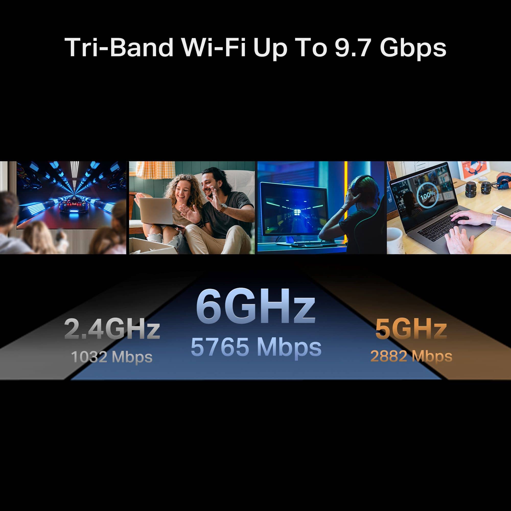 Tri-Band Wi-Fi Up To 9.7 Gbps FOMIS 100% 6GHz 2.4GHz 5765 Mbps 1032 Mbps 5GHz 2882 Mbps