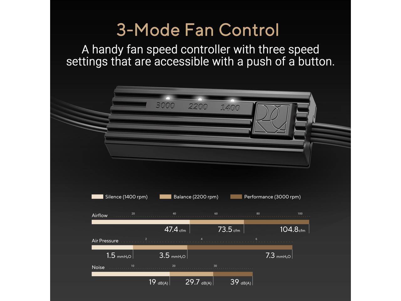 3-Mode Fan Control  
A handy fan speed controller with three speed settings that are accessible with a push of a button.

3000  
2200  
1400  

Silence (1400 rpm)  
Balance (2200 rpm)  
Performance (3000 rpm)  

Airflow  
40  
60  
80  
100  
47.4 cfm  
73.5 cfm  
104.8 cfm  

Air Pressure  
2  
4  
6  
1.5 mmH2O  
3.5 mmH2O  
7.3 mmH2O  

Noise  
10  
20  
30  
19 dB(A)  
29.7 dB(A)  
39 dB(A)