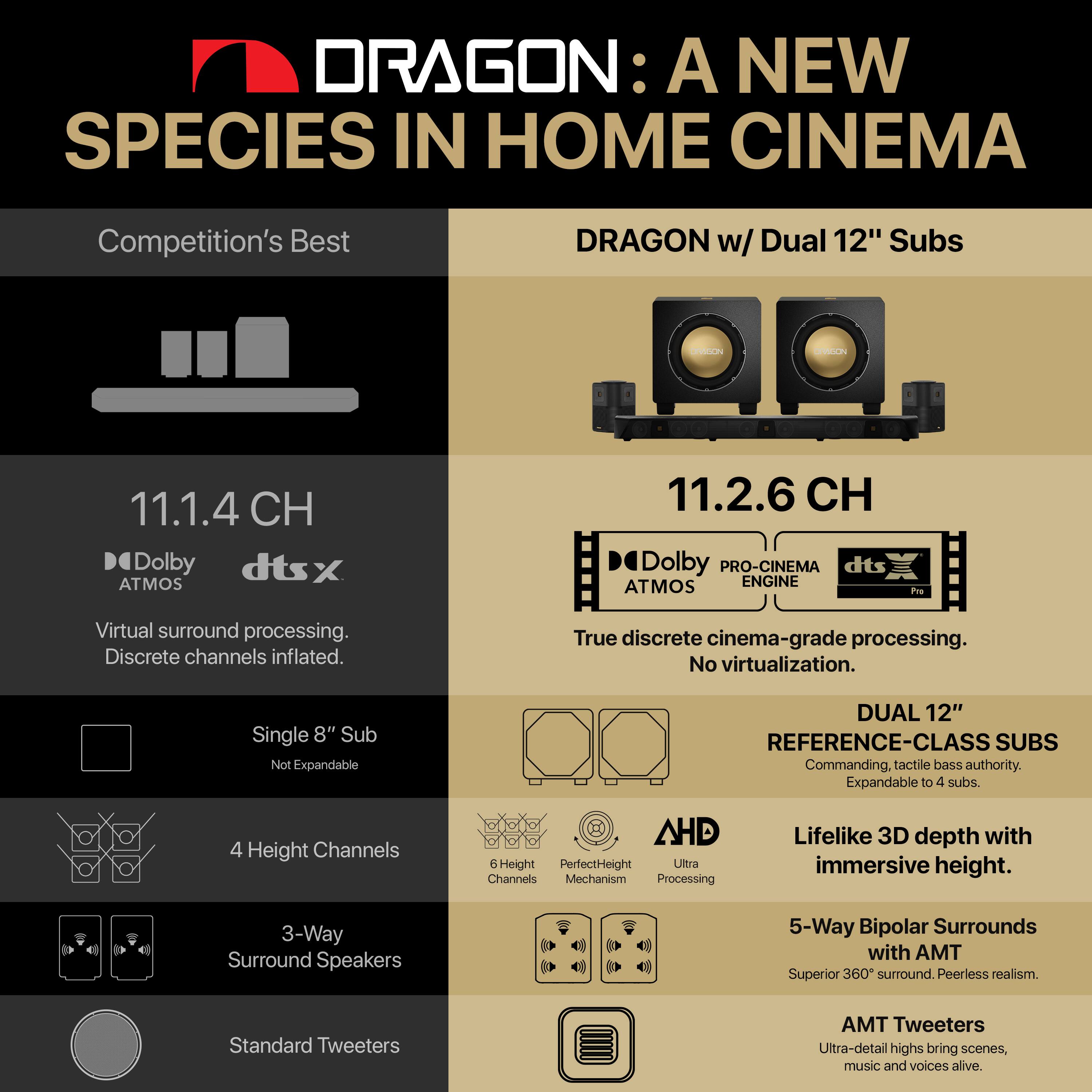 DRAGON: A NEW SPECIES IN HOME CINEMA

**Competition's Best**

- 11.1.4 CH
  - Dolby Atmos
  - dts x
  - Virtual surround processing.
  - Discrete channels inflated.
- Single 8" Sub
  - Not Expandable
- 4 Height Channels
- 3-Way Surround Speakers
- Standard Tweeters

**DRAGON w/ Dual 12" Subs**

- 11.2.6 CH
  - Dolby PRO-CINEMA ENGINE
  - dts x Pro
  - True discrete cinema-grade processing.
  - No virtualization.
- DUAL 12" REFERENCE-CLASS SUBS
  - Commanding, tactile bass authority.
  - Expandable to 4 subs.
- 6 Height Channels
  - PerfectHeight Mechanism
  - AHD Ultra Processing
  - Lifelike 3D depth with immersive height.
- 5-Way Bipolar Surrounds with AMT
  - Superior 360° surround. Peerless realism.
- AMT Tweeters
  - Ultra-detail highs bring scenes, music and voices alive.