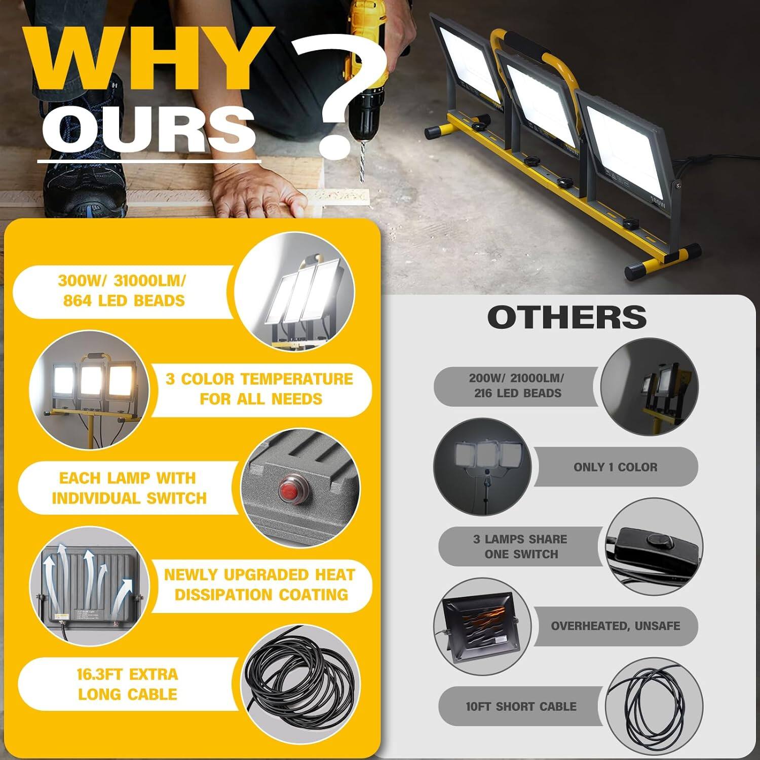 WHY OURS?

- 300W / 31000LM / 864 LED BEADS
- 3 COLOR TEMPERATURE FOR ALL NEEDS
- EACH LAMP WITH INDIVIDUAL SWITCH
- NEWLY UPGRADED HEAT DISSIPATION COATING
- 16.3FT EXTRA LONG CABLE

OTHERS

- 200W / 21000LM / 216 LED BEADS
- ONLY 1 COLOR
- 3 LAMPS SHARE ONE SWITCH
- OVERHEATED, UNSAFE
- 10FT SHORT CABLE