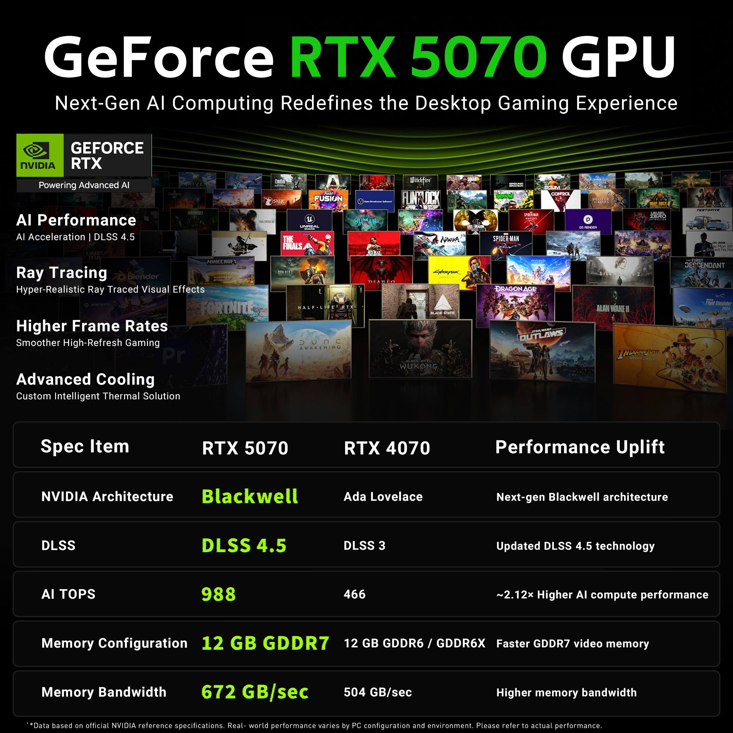 GeForce RTX 5070 GPU: Next-Gen AI Computing Redefines the Desktop Gaming Experience

GEFORCE NVIDIA RTX
- Powering Advanced AI
- AI Performance: AI Acceleration | DLSS 4.5
- Ray Tracing: Hyper-Realistic Ray Traced Visual Effects
- Higher Frame Rates: Smoother High-Refresh Gaming
- Advanced Cooling: Custom Intelligent Thermal Solution

Spec Item | RTX 5070 | RTX 4070 | Performance Uplift
--- | --- | --- | ---
NVIDIA Architecture | Blackwell | Ada Lovelace | Next-gen Blackwell architecture
DLSS | DLSS 4.5 | DLSS 3 | Updated DLSS 4.5 technology
AI TOPS | 988 | 466 | ~2.12x Higher AI compute performance
Memory Configuration | 12 GB GDDR7 | 12 GB GDDR6 / GDDR6X | Faster GDDR7 video memory
Memory Bandwidth | 672 GB/sec | 504 GB/sec | Higher memory bandwidth

*Data based on official NVIDIA reference specifications. Real-world performance varies by PC configuration and