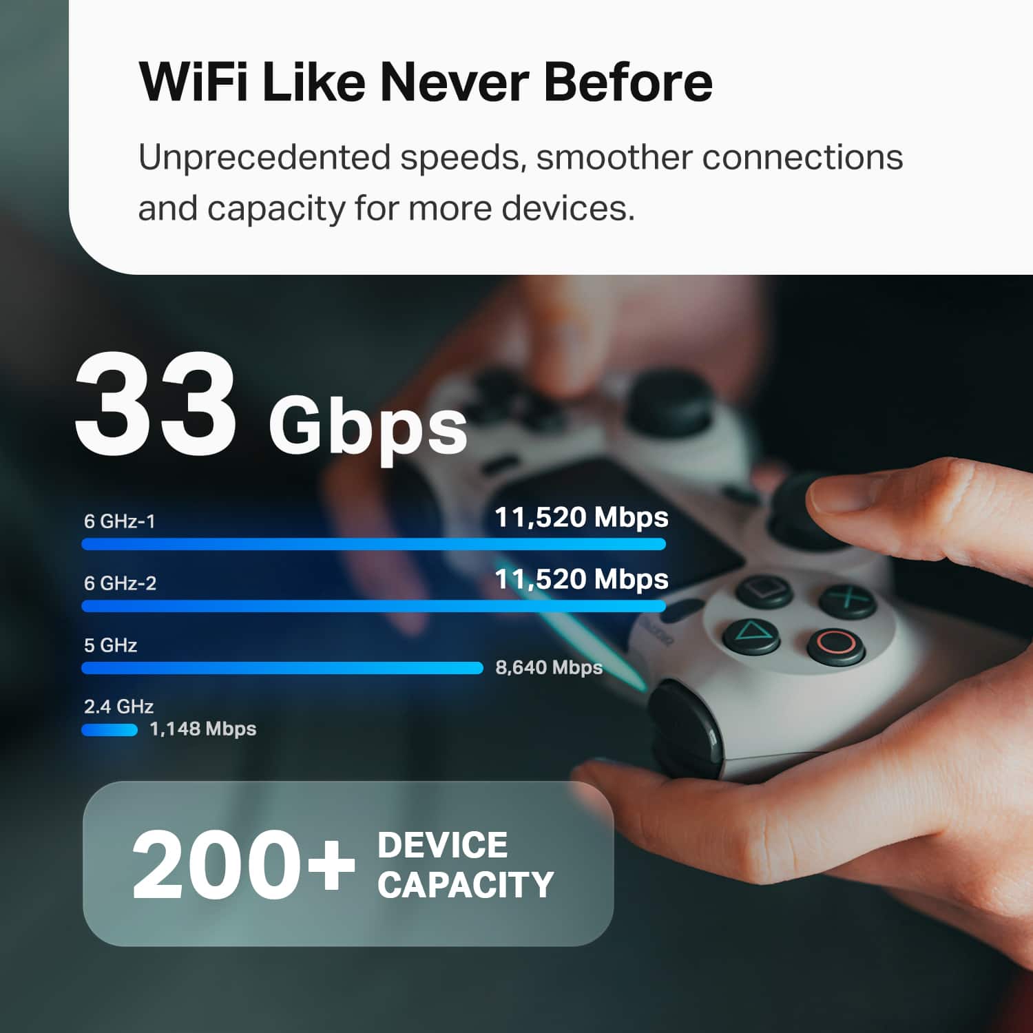WiFi Like Never Before
Unprecedented speeds, smoother connections and capacity for more devices.
33 Gbps
6 GHz-1: 11,520 Mbps
6 GHz-2: 11,520 Mbps
5 GHz: 8,640 Mbps
2.4 GHz: 1,148 Mbps
200+ DEVICE CAPACITY