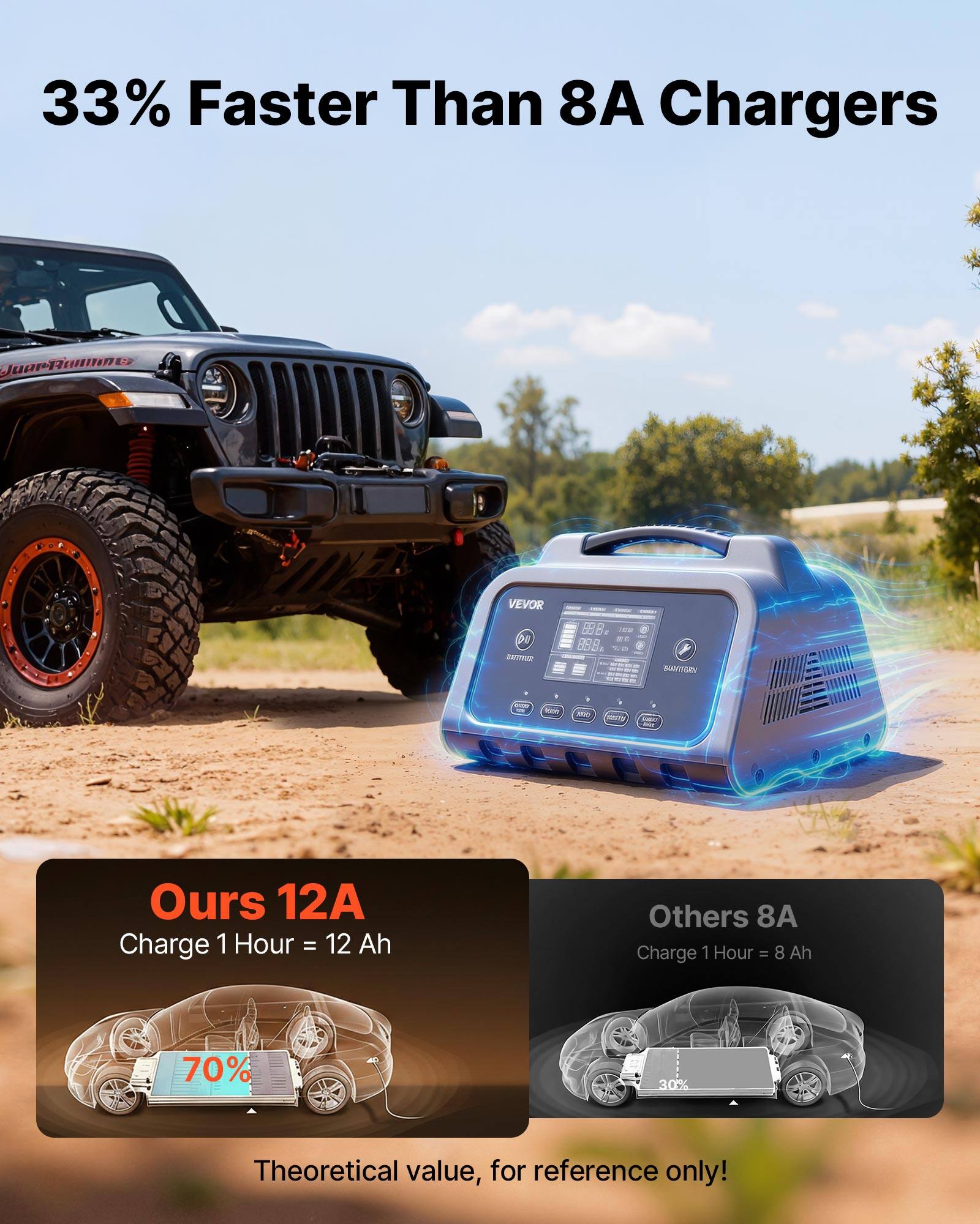 33% Faster Than 8A Chargers

Ours 12A  
Charge 1 Hour = 12 Ah

Others 8A  
Charge 1 Hour = 8 Ah

70%  
30%  
Theoretical value, for reference only!