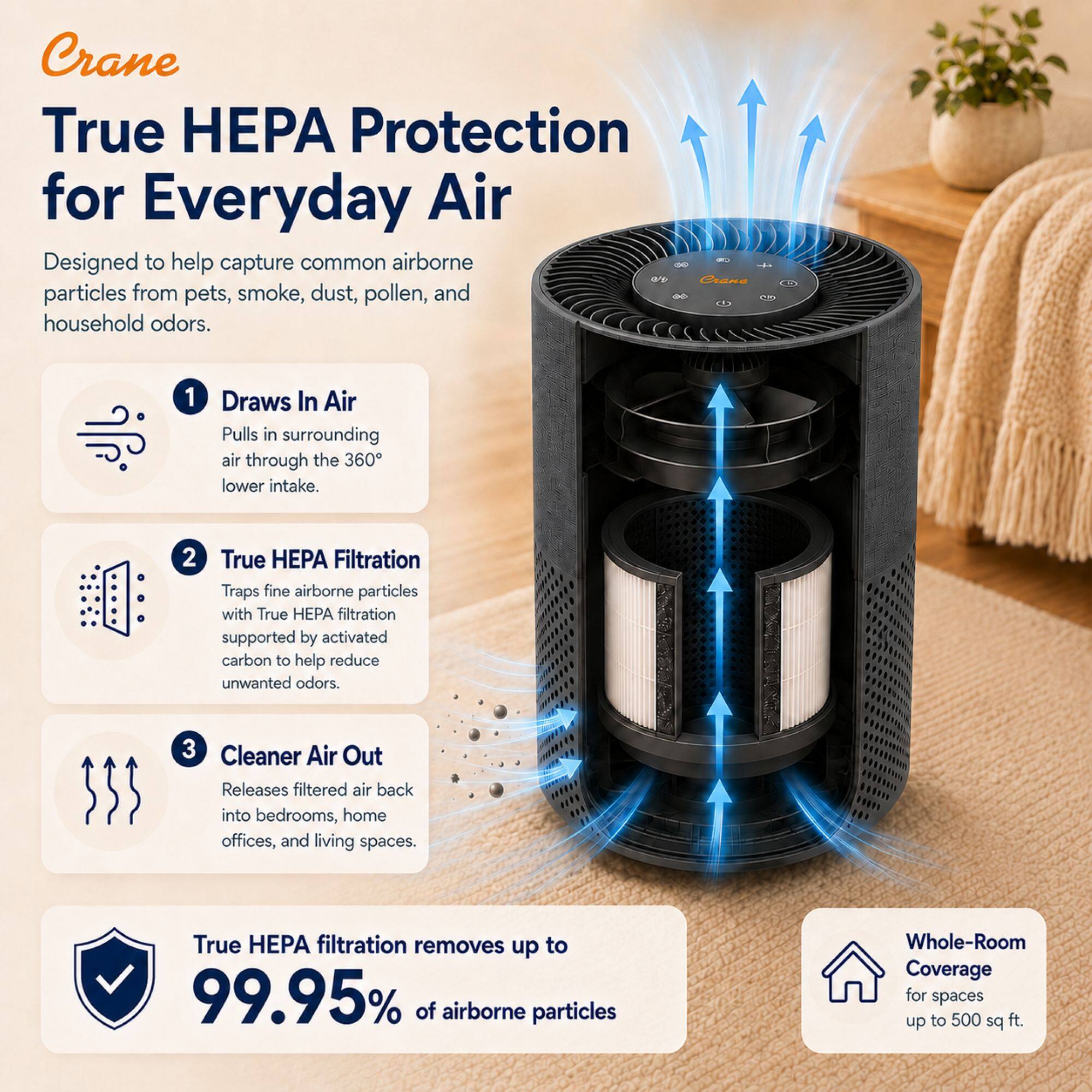 Crane True HEPA Protection for Everyday Air  
Designed to help capture common airborne particles from pets, smoke, dust, pollen, and household odors.  

1. Draws In Air  
Pulls in surrounding air through the 360° lower intake.  

2. True HEPA Filtration  
Traps fine airborne particles with True HEPA filtration supported by activated carbon to help reduce unwanted odors.  

3. Cleaner Air Out  
Releases filtered air back into bedrooms, home offices, and living spaces.  

True HEPA filtration removes up to 99.95% of airborne particles  

Whole-Room Coverage for spaces up to 500 sq ft.
