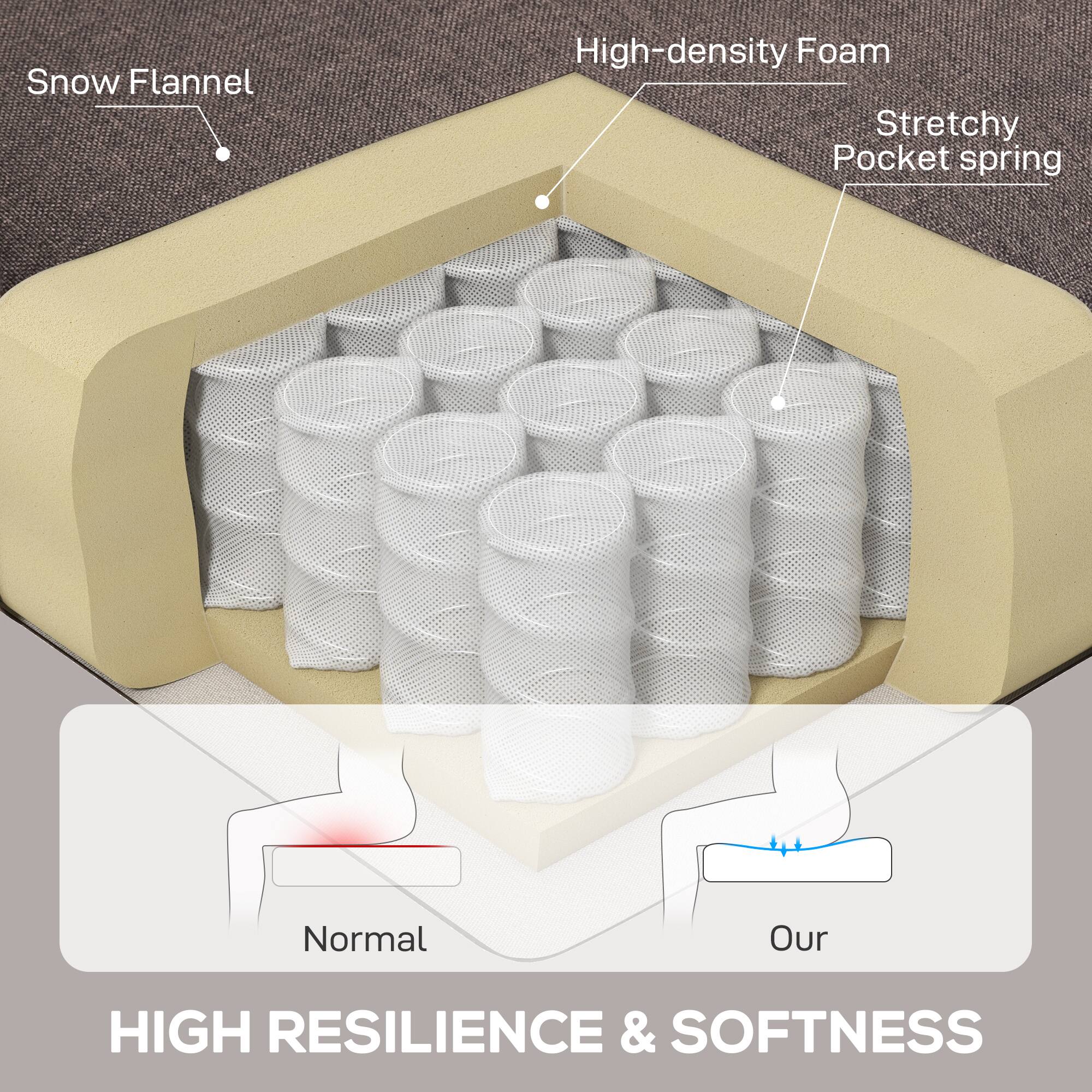 Snow Flannel  
High-density Foam  
Stretchy Pocket spring  

Normal  
Our  

HIGH RESILIENCE & SOFTNESS
