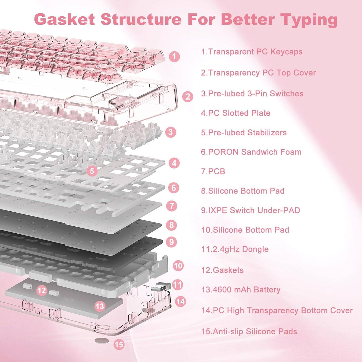 Here is the corrected and grouped text based on the image:

1. Transparent PC Keycaps
2. Transparency PC Top Cover
3. Pre-lubed 3-Pin Switches
4. PC Slotted Plate
5. Pre-lubed Stabilizers
6. PORON Sandwich Foam
7. PCB
8. Silicone Bottom Pad
9. IXPE Switch Under-PAD
10. Silicone Bottom Pad
11. 2.4GHz Dongle
12. Gaskets
13. 4600 mAh Battery
14. PC High Transparency Bottom Cover
15. Anti-slip Silicone Pads