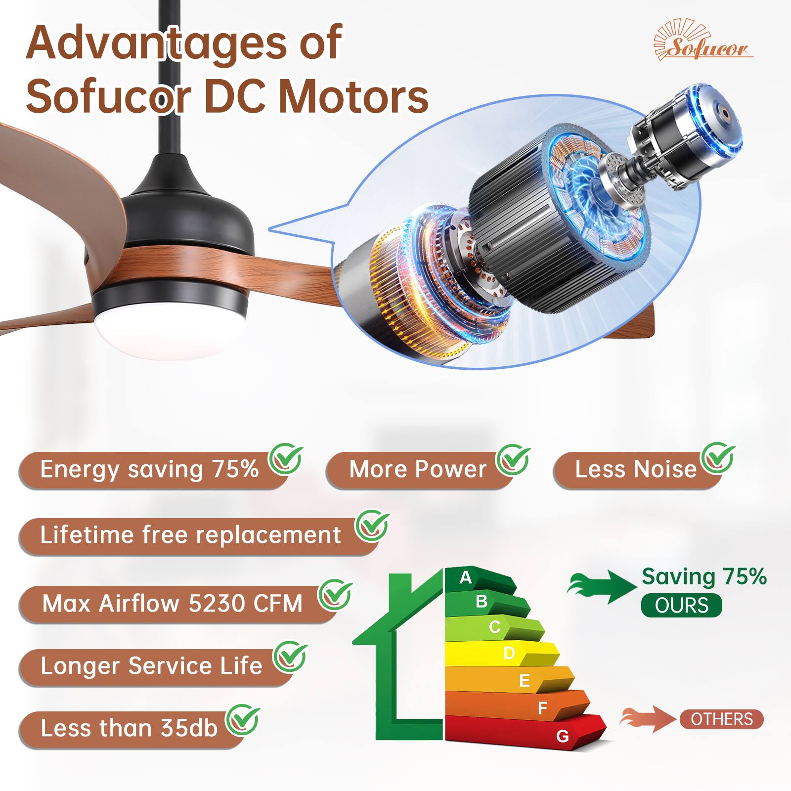 Advantages of Sofucor DC Motors

- Energy saving 75%
- More Power
- Less Noise
- Lifetime free replacement
- Max Airflow 5230 CFM
- Longer Service Life
- Less than 35db

Saving 75% OURS

OTHERS