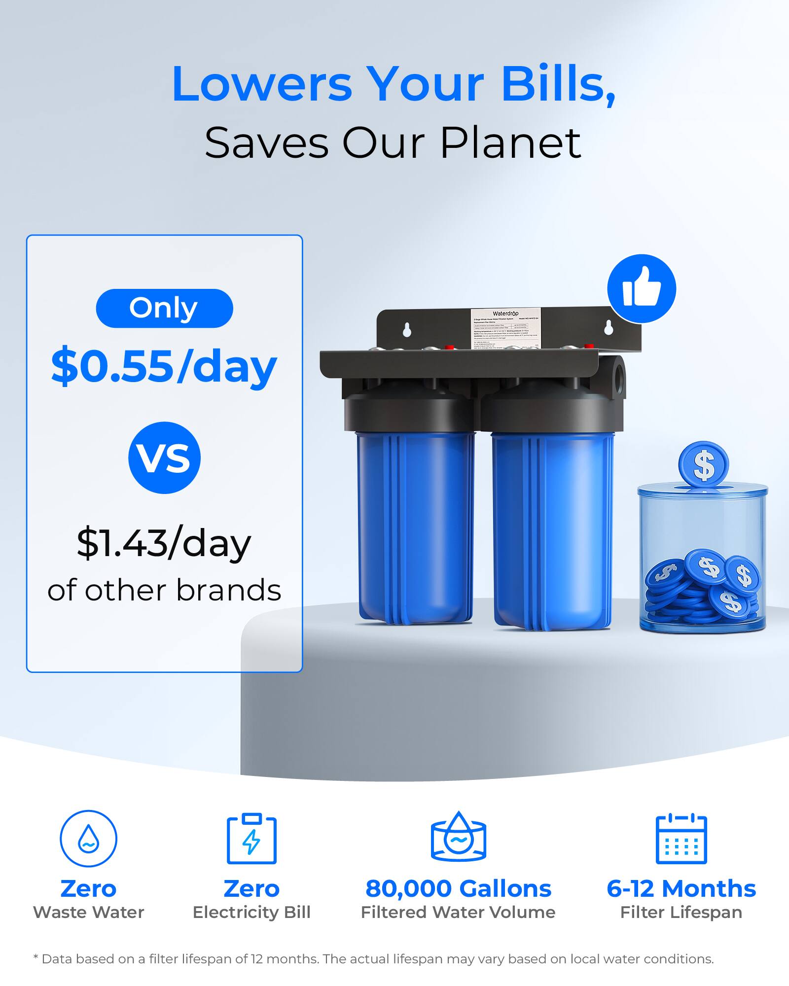 Lowers Your Bills, Saves Our Planet

Only $0.55/day  
VS  
$1.43/day of other brands

Zero Waste Water  
Zero Electricity Bill  
80,000 Gallons Filtered Water Volume  
6-12 Months Filter Lifespan

*Data based on a filter lifespan of 12 months. The actual lifespan may vary based on local water conditions.