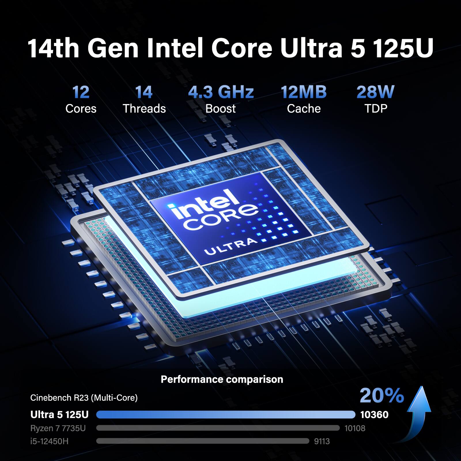 14th Gen Intel Core Ultra 5 125U  
12 Cores  
14 Threads  
4.3 GHz Boost  
12MB Cache  
28W TDP  

Intel CORE ULTRA Performance comparison  
Cinebench R23 (Multi-Core)  
Ultra 5 125U: 10360  
Ryzen 7 7735U: 10108  
i5-12450H: 9113  

20%