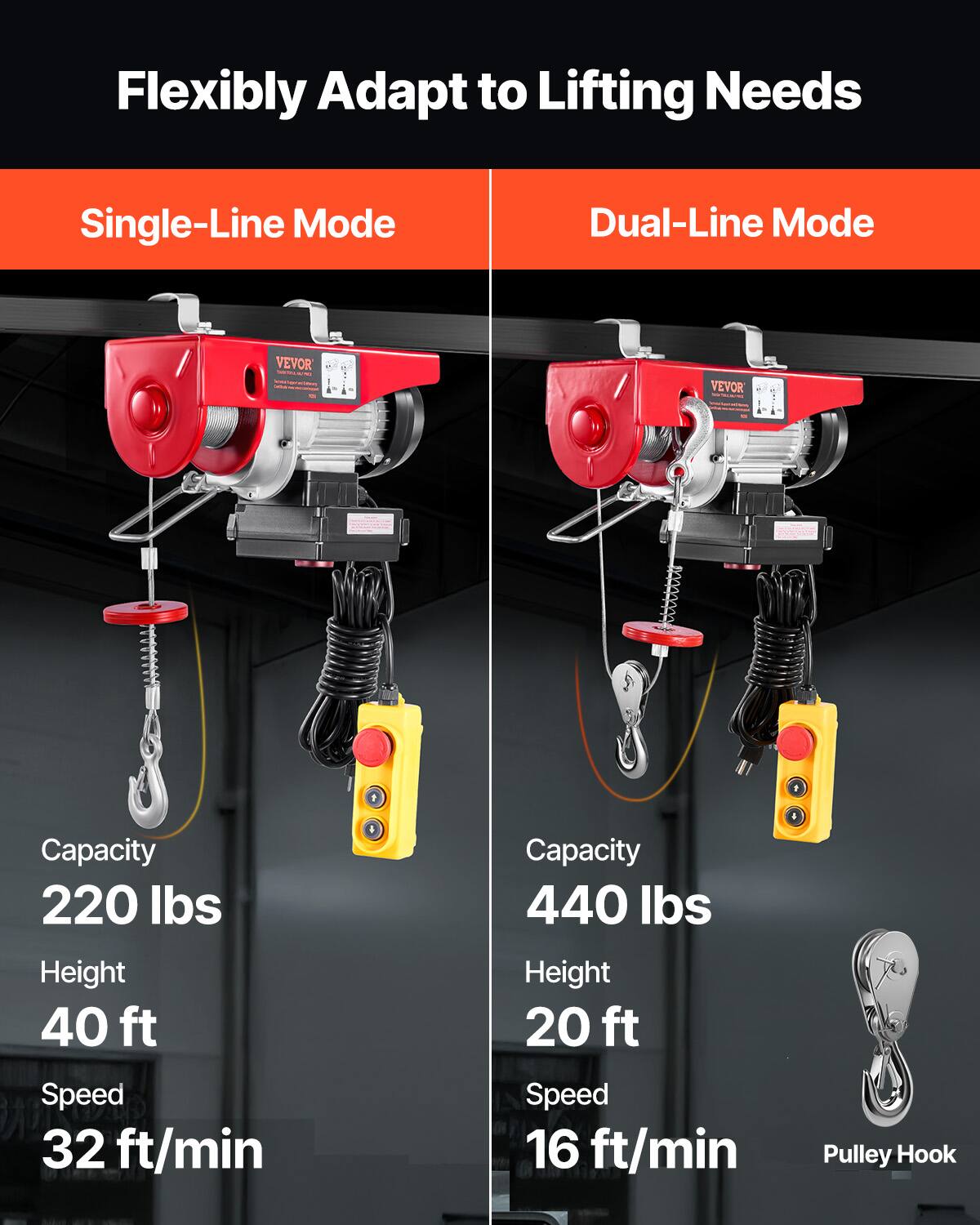 Flexibly Adapt to Lifting Needs

Single-Line Mode
- Capacity: 220 lbs
- Height: 40 ft
- Speed: 32 ft/min

Dual-Line Mode
- Capacity: 440 lbs
- Height: 20 ft
- Speed: 16 ft/min

Pulley Hook