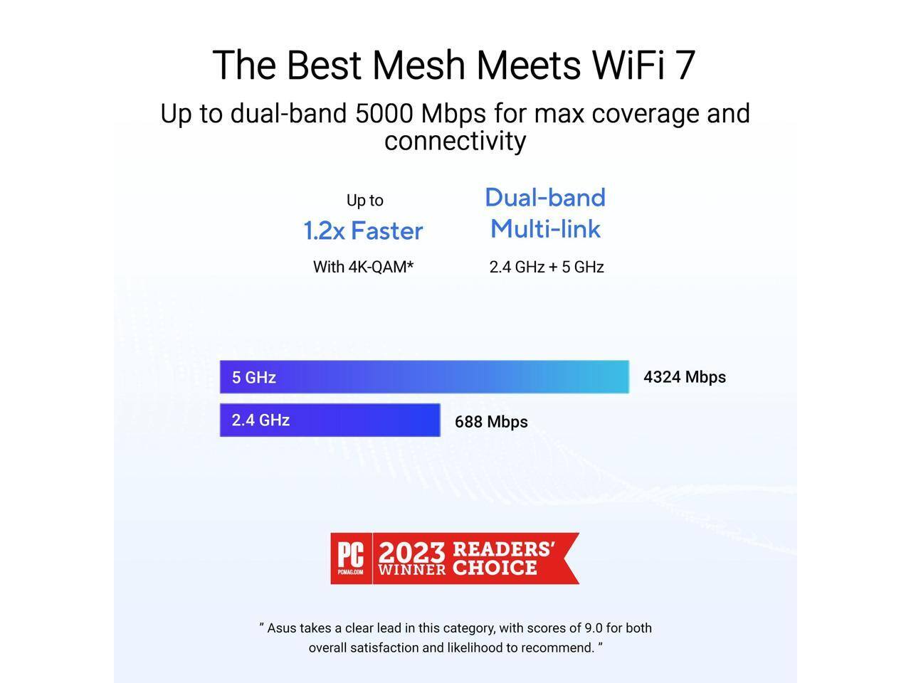 The Best Mesh Meets WiFi 7  
Up to dual-band 5000 Mbps for max coverage and connectivity  

Up to 1.2x Faster  
With 4K-QAM*  

Dual-band Multi-link  
2.4 GHz + 5 GHz  

5 GHz: 4324 Mbps  
2.4 GHz: 688 Mbps  

PC 2023 READERS' CHOICE WINNER  

"Asus takes a clear lead in this category, with scores of 9.0 for both overall satisfaction and likelihood to recommend."