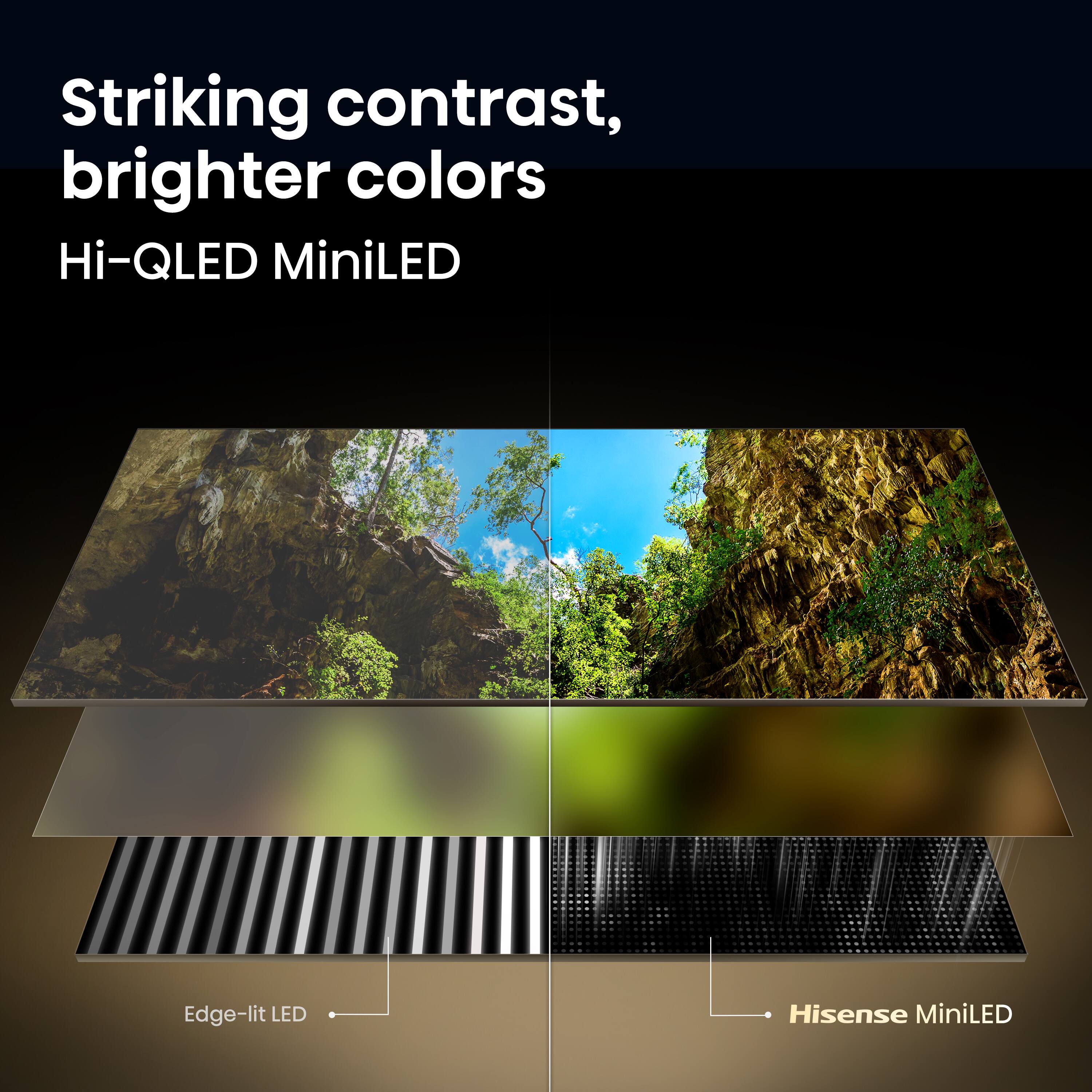 Striking contrast, brighter colors  
Hi-QLED MiniLED  

Edge-lit LED  

Hisense MiniLED