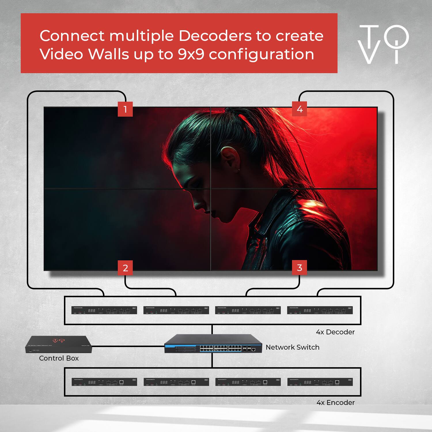 Connect multiple Decoders to create Video Walls up to 9x9 configuration

1. Control Box
2. 4x Encoder
3. Network Switch
4. 4x Decoder