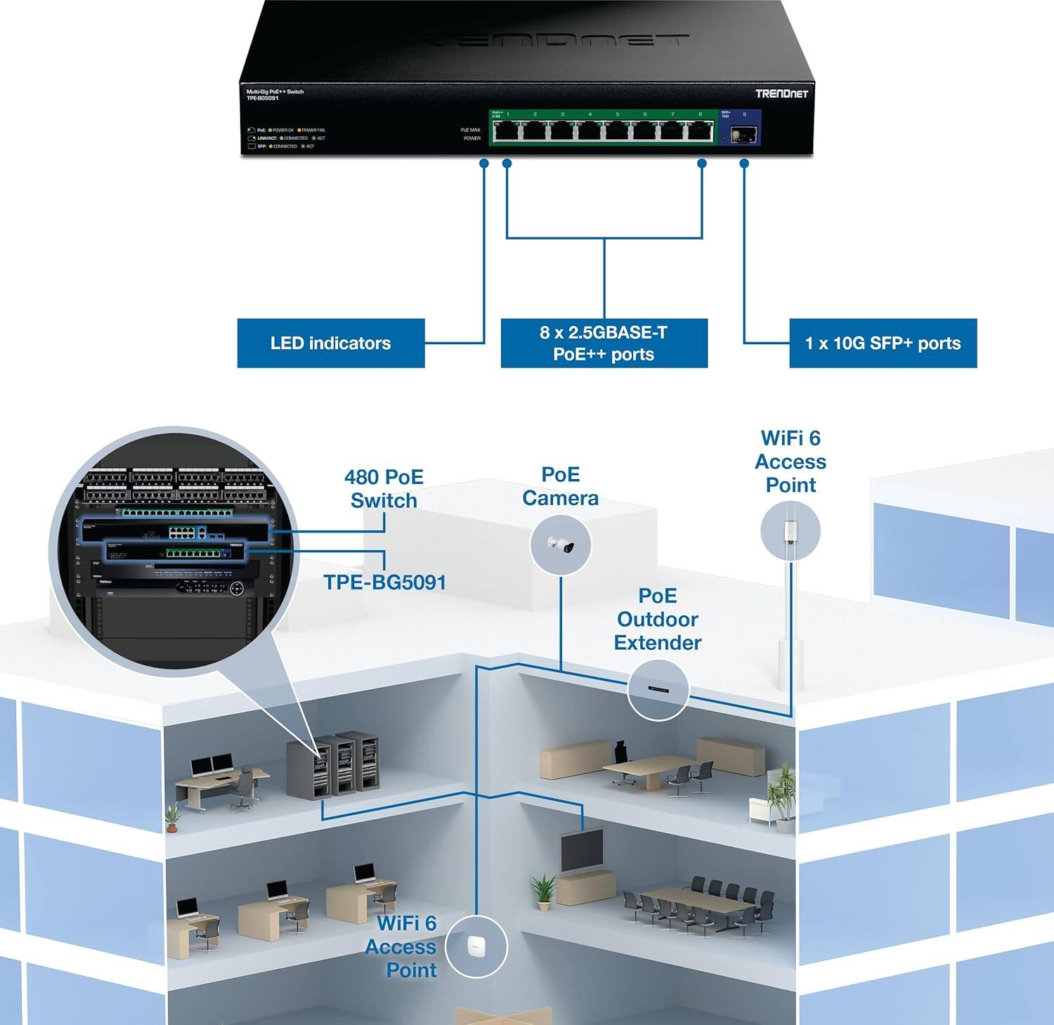 TRENDNET

- LED indicators
- 8 x 2.5GBASE-T PoE++ ports
- 1 x 10G SFP+ ports
- 480 PoE Switch
- PoE Camera
- WiFi 6 Access Point
- TPE-BG5091
- PoE Outdoor Extender
- WiFi 6 Access Point