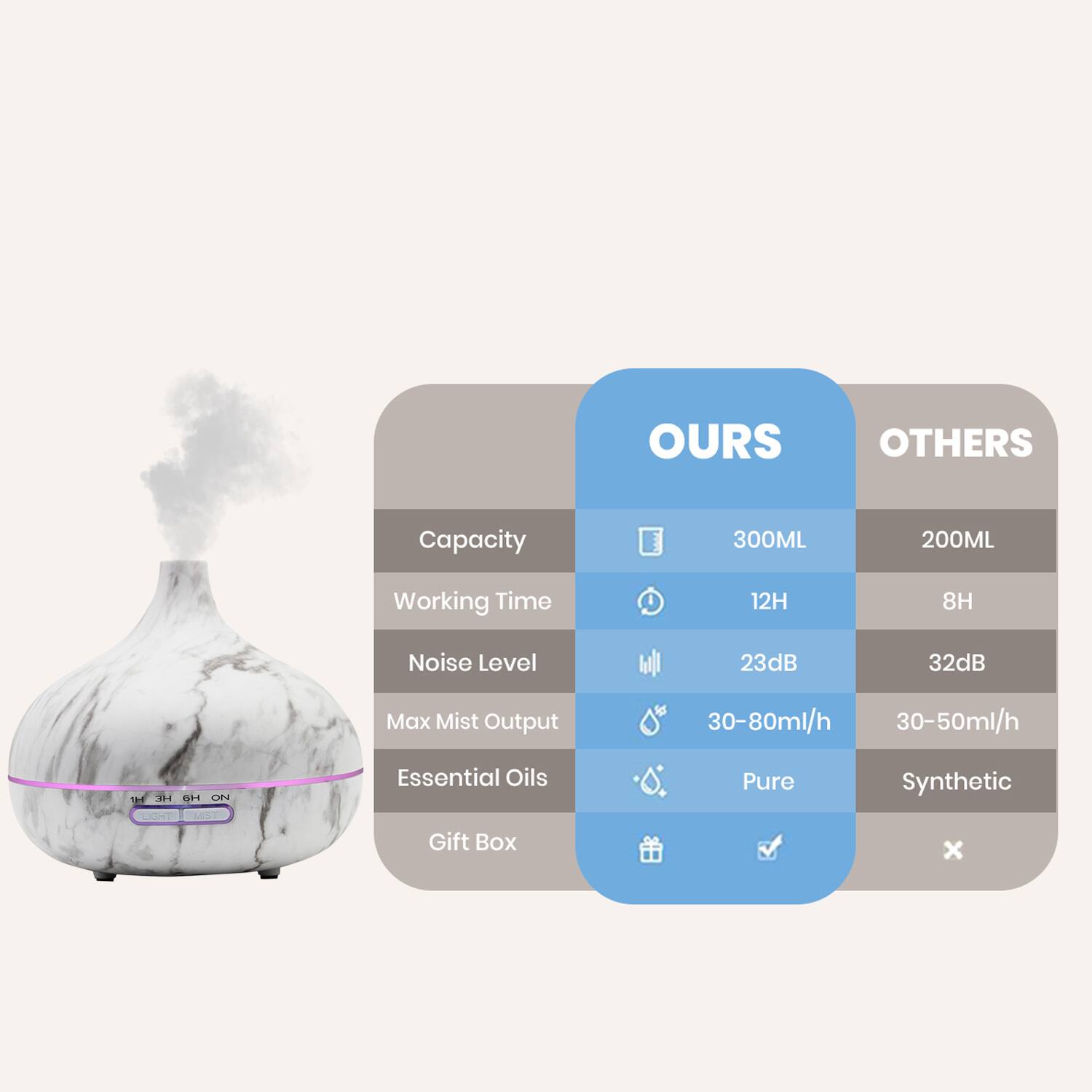 OURS OTHERS  
Capacity 300ML 200ML  
Working Time 12H 8H  
Noise Level 23dB 32dB  
Max Mist Output 30-80ml/h 30-50ml/h  
Essential Oils Pure Synthetic  
Gift Box