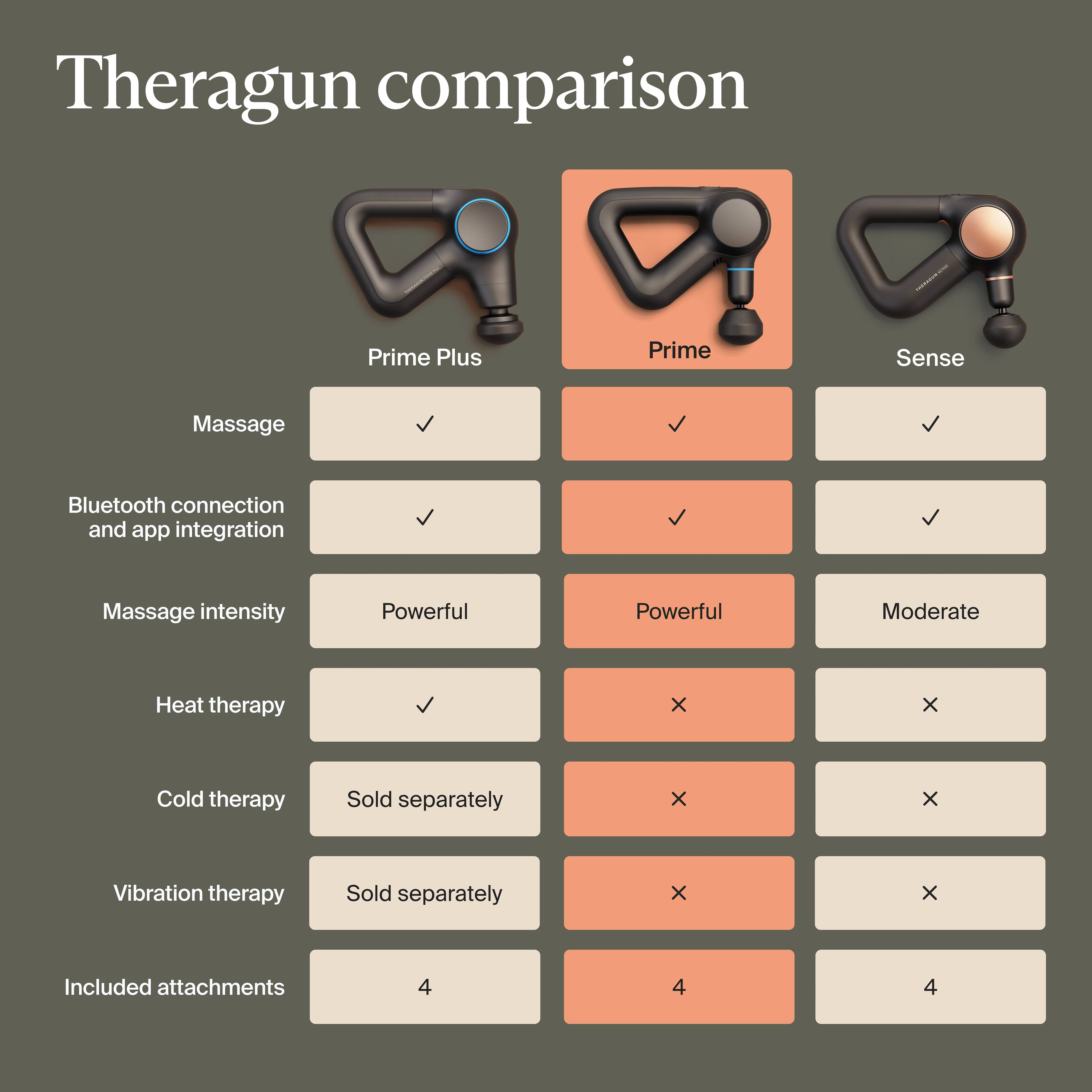 Theragun comparison

Prime Plus | Prime | Sense

- Massage: ✓ | ✓ | ✓
- Bluetooth connection and app integration: ✓ | ✓ | ✓
- Massage intensity: Powerful | Powerful | Moderate
- Heat therapy: ✓ | x | x
- Cold therapy: Sold separately | x | x
- Vibration therapy: Sold separately | x | x
- Included attachments: 4 | 4 | 4