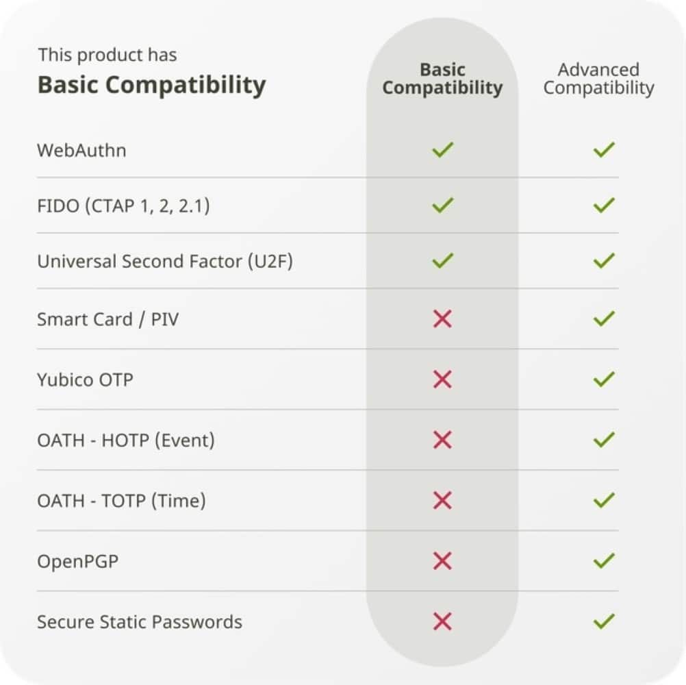 This product has Basic Compatibility and Basic Advanced Compatibility. It is compatible with WebAuthn, FIDO (1, 2, 2.1), Universal Second Factor (U2F), Smart Card / PIV, X Yubico, X OATH - TP (Event), X OATH - (Time), X OpenPGP, and X Secure Static Passwords.