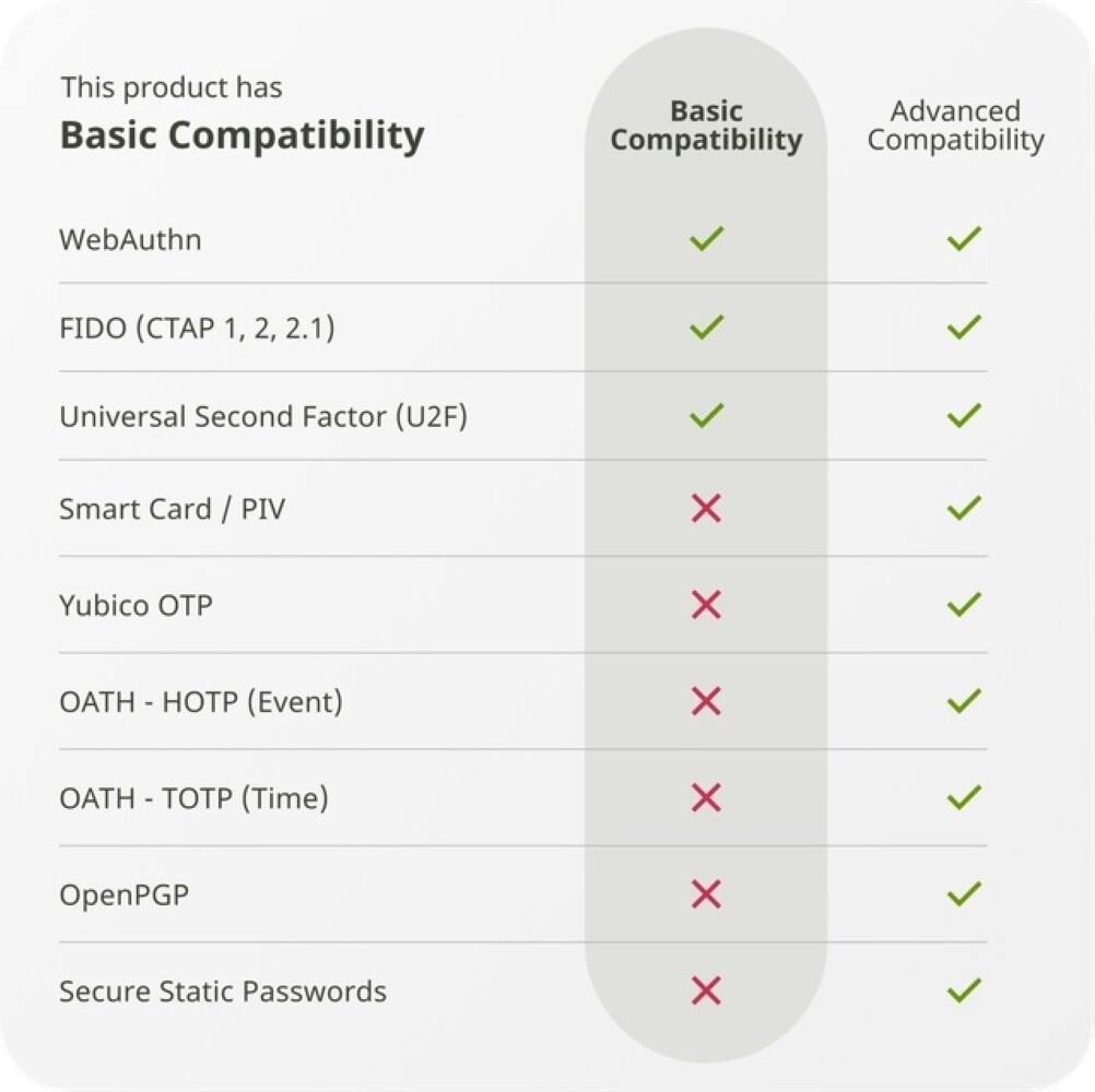 This product has Basic Compatibility and Basic Advanced Compatibility. It is compatible with WebAuthn, FIDO (1, 2, 2.1), Universal Second Factor (U2F), Smart Card / PIV, X Yubico, X OATH - TP (Event), X OATH - (Time), X OpenPGP, and X Secure Static Passwords.