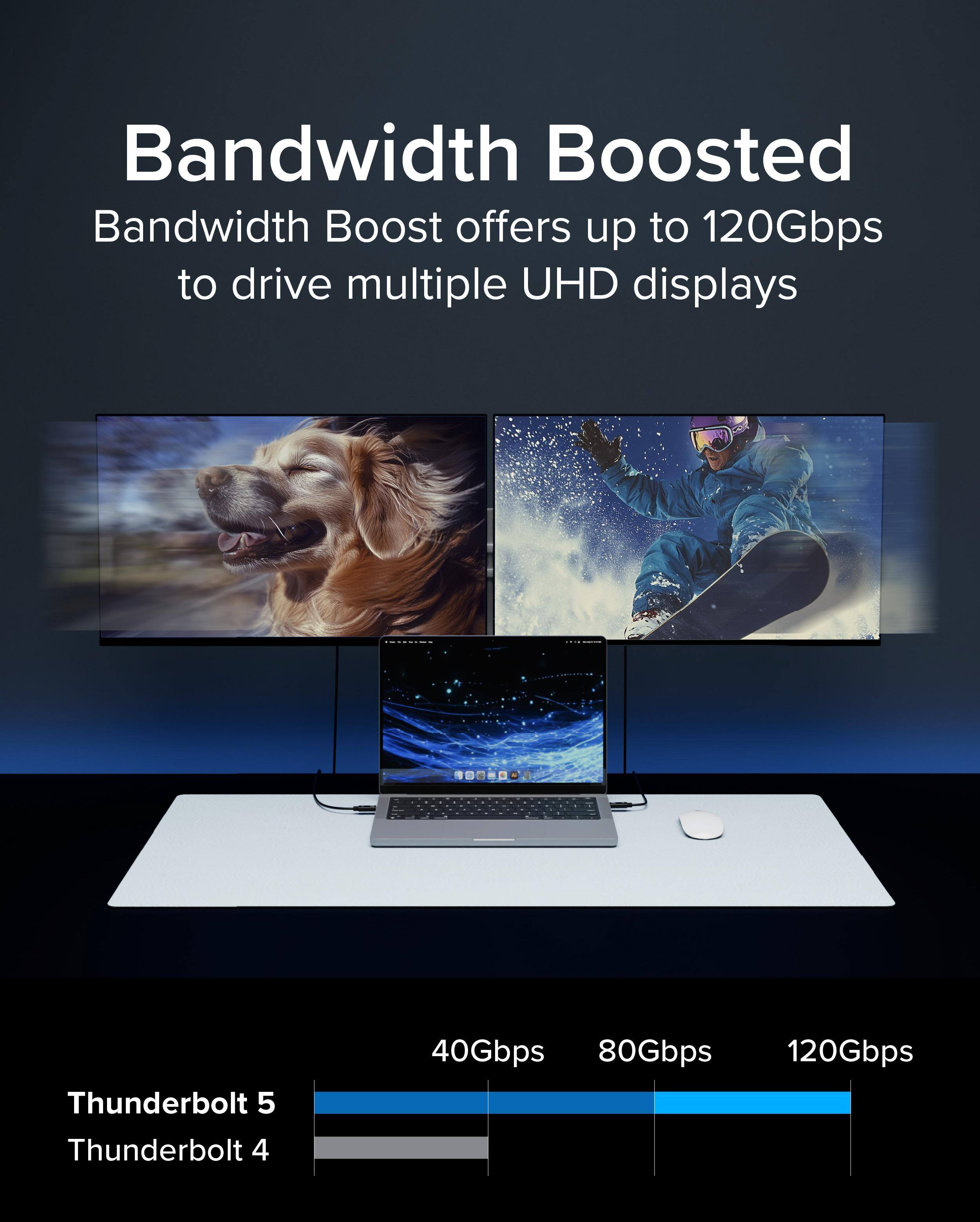 Bandwidth Boosted  
Bandwidth Boost offers up to 120Gbps to drive multiple UHD displays  

Thunderbolt 5  
Thunderbolt 4  

40Gbps  
80Gbps  
120Gbps