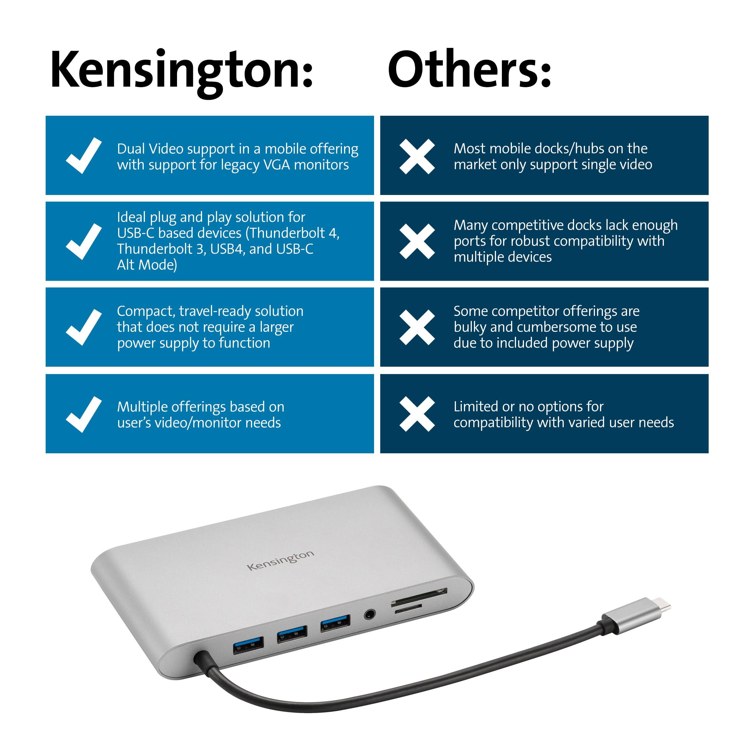 Kensington:

- Dual Video support in a mobile offering with support for legacy VGA monitors
- Ideal plug and play solution for USB-C based devices (Thunderbolt 4, Thunderbolt 3, USB4, and USB-C Alt Mode)
- Compact, travel-ready solution that does not require a larger power supply to function
- Multiple offerings based on user's video/monitor needs

Others:

- Most mobile docks/hubs on the market only support single video
- Many competitive docks lack enough ports for robust compatibility with multiple devices
- Some competitor offerings are bulky and cumbersome to use due to included power supply
- Limited or no options for compatibility with varied user needs