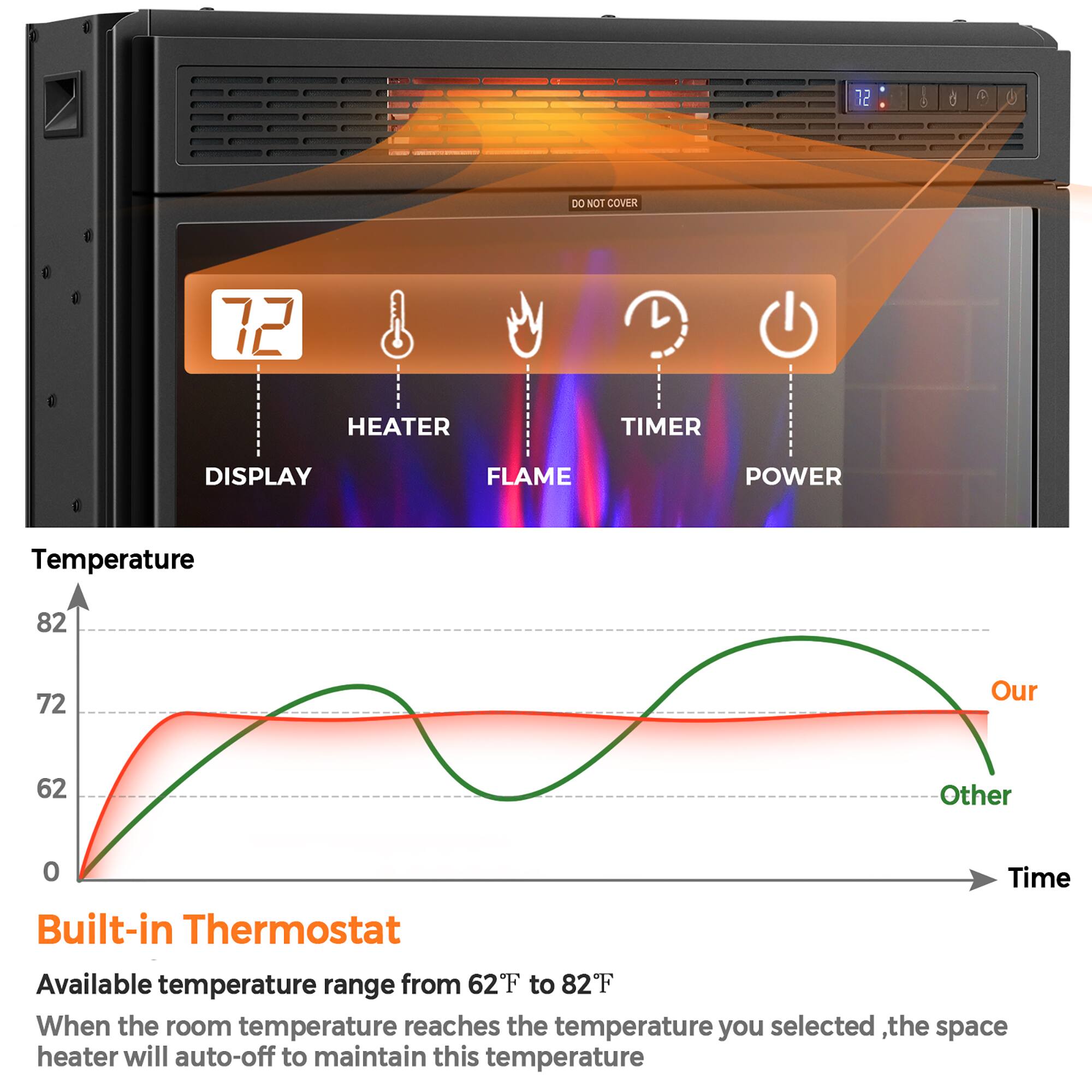 12 00 NOT COVER 72 HEATER TIMER DISPLAY FLAME POWER

Temperature 82 72 Our 62 Other 0

Built-in Thermostat

Available temperature range from 62°F to 82°F

When the room temperature reaches the temperature you selected, the space heater will auto-off to maintain this temperature.