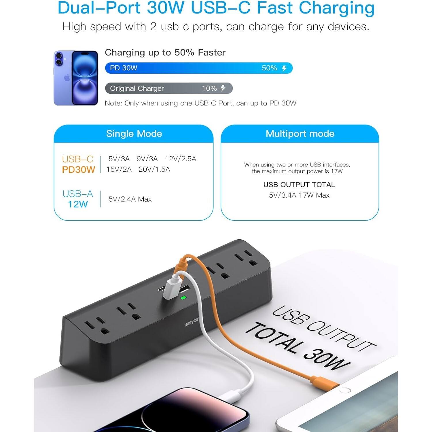 Dual-Port 30W USB-C Fast Charging, High speed with 2 usb C ports, can charge for any devices. Charging up to 50% Faster PD 30W 50% Original Charger 10% Note: Only when using one USB C Port, can up to PD 30W

Single Mode
USB-C 5V/3A 9V/3A 12V/2.5A PD30W 15V/2A 20V/1.5A
USB-A 5V/2.4A Max 12W

Multiport mode
When using two or more USB interfaces, the maximum output power is 17W
USB OUTPUT TOTAL 5V/3.4A 17W Max
USB TOTAL OUTPUT 30W
