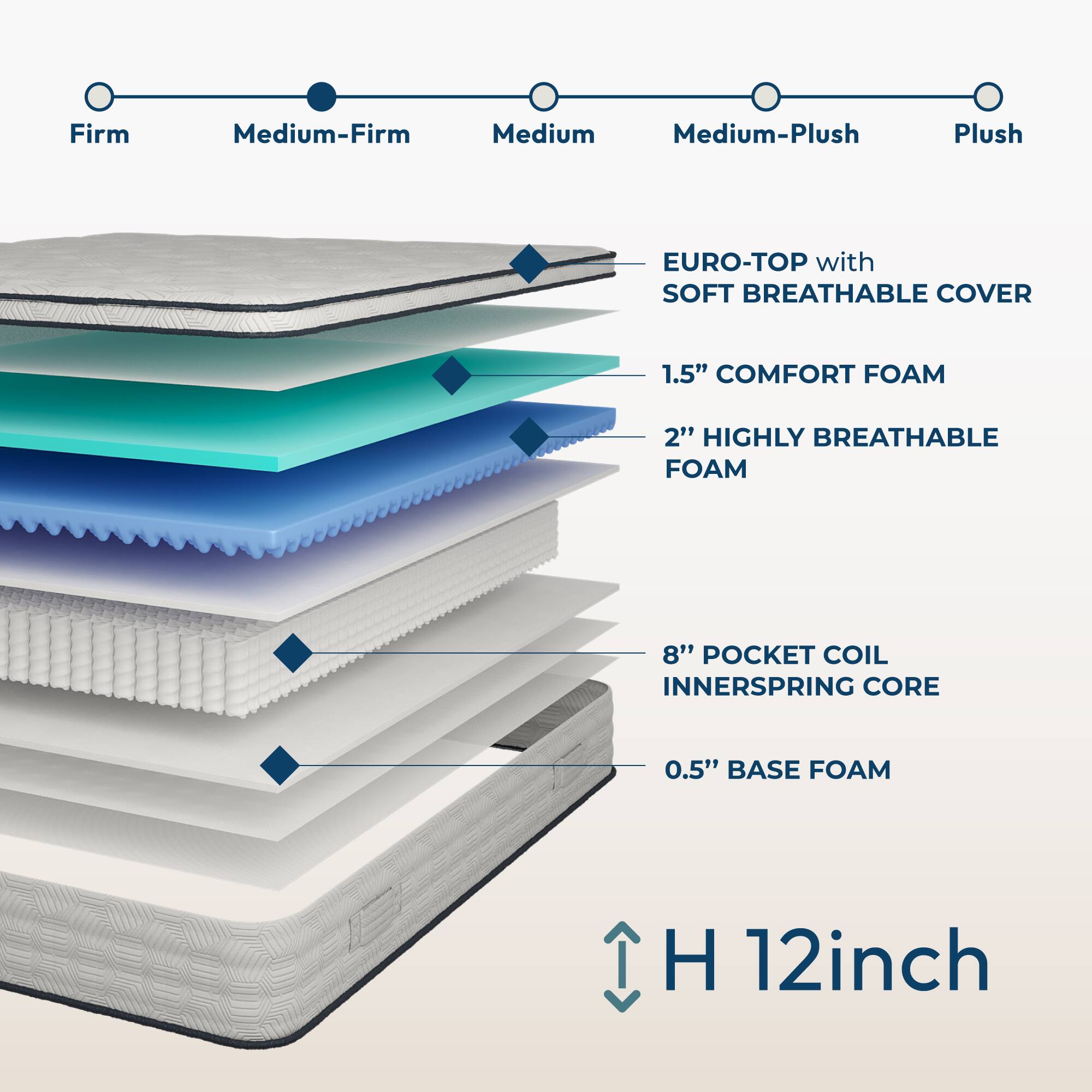 Firm Medium-Firm Medium Medium-Plush Plush

EURO-TOP with SOFT BREATHABLE COVER

1.5" COMFORT FOAM

2" HIGHLY BREATHABLE FOAM

8" POCKET COIL INNERSPRING CORE

0.5" BASE FOAM

H 12inch