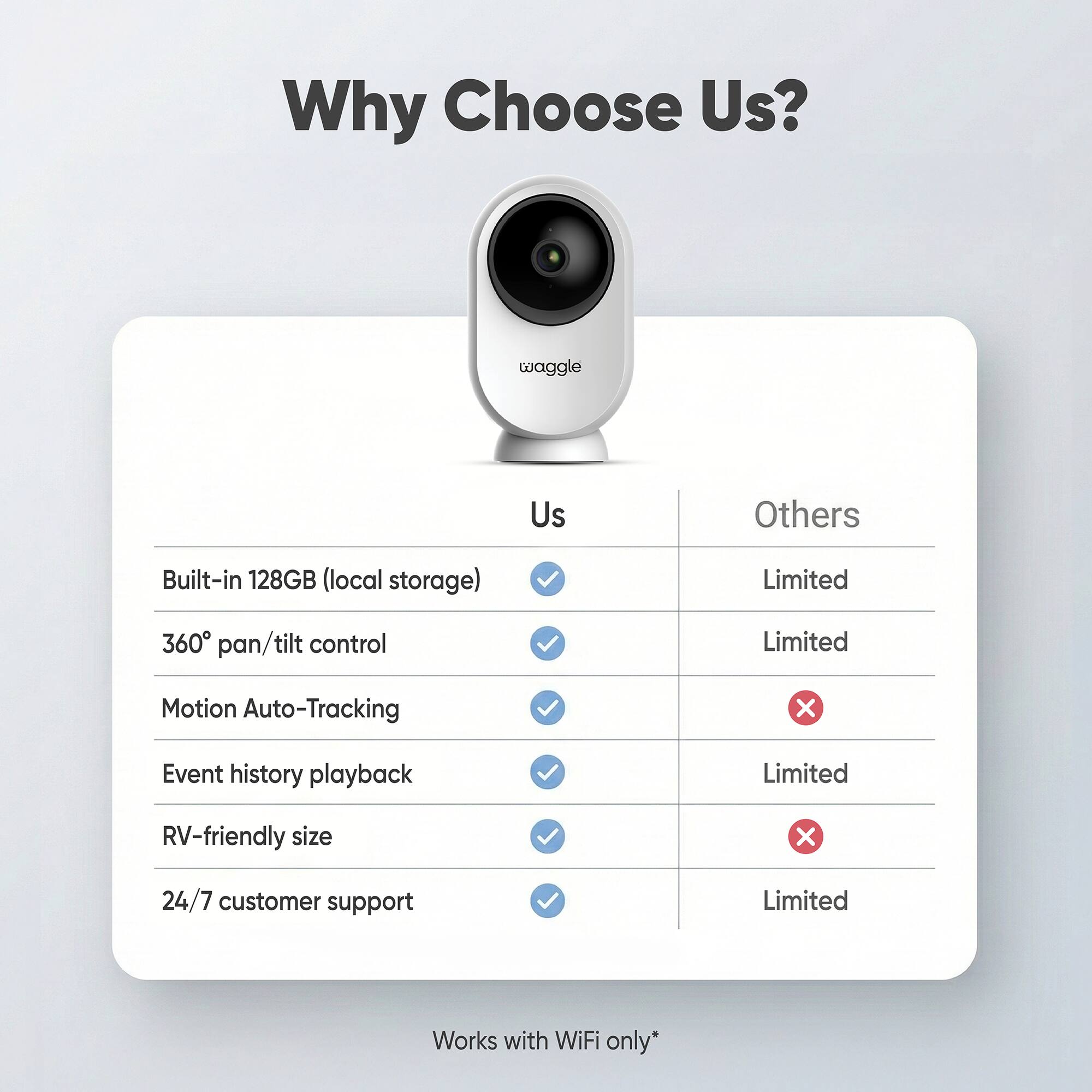 Why Choose Us?  
- Built-in 128GB (local storage)  
- 360° pan/tilt control  
- Motion Auto-Tracking  
- Event history playback  
- RV-friendly size  
- 24/7 customer support  

Others  
- Limited  
- Limited  
- Limited  
- Limited  
- Limited  

Works with WiFi only*