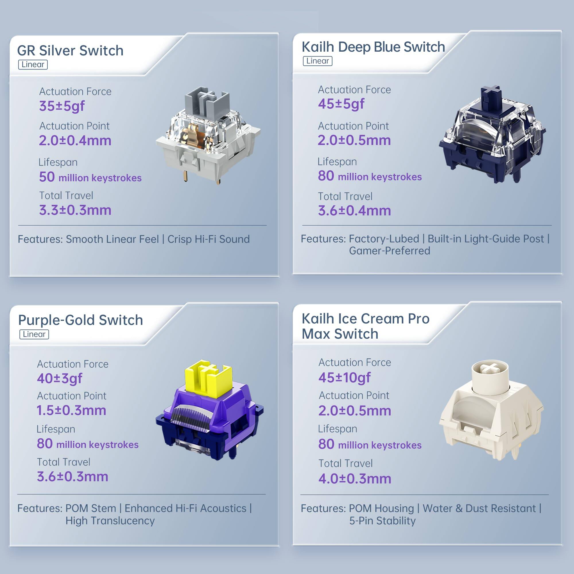 **GR Silver Switch (Linear)**
- Actuation Force: 35±5gf
- Actuation Point: 2.0±0.4mm
- Lifespan: 50 million keystrokes
- Total Travel: 3.3±0.3mm
- Features: Smooth Linear Feel | Crisp Hi-Fi Sound

**Kailh Deep Blue Switch (Linear)**
- Actuation Force: 45±5gf
- Actuation Point: 2.0±0.5mm
- Lifespan: 80 million keystrokes
- Total Travel: 3.6±0.4mm
- Features: Factory-Lubed | Built-in Light-Guide Post | Gamer-Preferred

**Purple-Gold Switch (Linear)**
- Actuation Force: 40±3gf
- Actuation Point: 1.5±0.3mm
- Lifespan: 80 million keystrokes
- Total Travel: 3.6±0.3mm
- Features: POM Stem | Enhanced Hi-Fi Acoustics | High Translucency

**Kailh Ice Cream Pro Max Switch**
- Actuation Force: 4