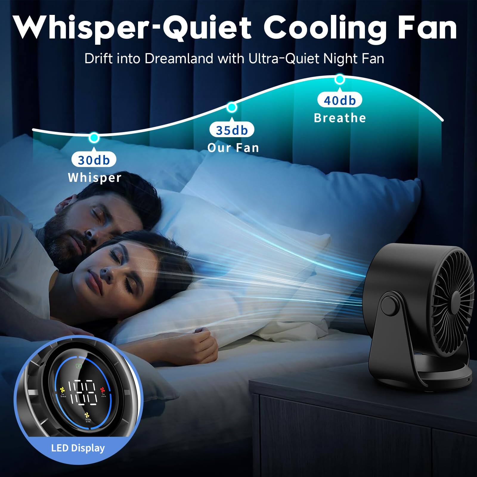 Whisper-Quiet Cooling Fan  
Drift into Dreamland with Ultra-Quiet Night Fan  

30db Whisper  
35db Our Fan  
40db Breathe  

100 LED Display