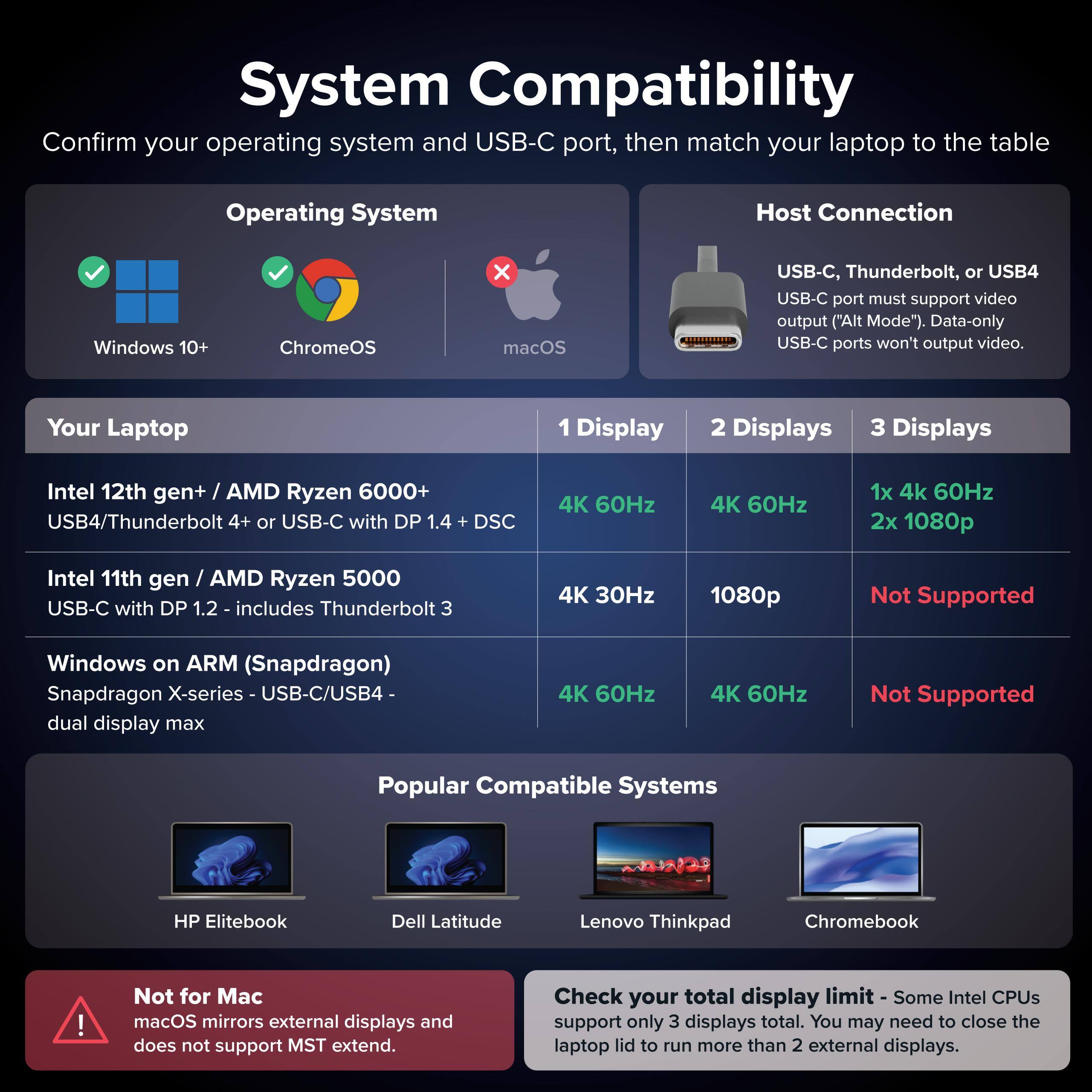System Compatibility

Confirm your operating system and USB-C port, then match your laptop to the table

Operating System
- Windows 10+
- ChromeOS
- macOS

Host Connection
- USB-C, Thunderbolt, or USB4
- USB-C port must support video output (Alt Mode). Data-only USB-C ports won't output video.

Your Laptop

Intel 12th gen+ / AMD Ryzen 6000+
- USB4/Thunderbolt 4+ or USB-C with DP 1.4 + DSC
  - 1 Display: 4K 60Hz
  - 2 Displays: 4K 60Hz
  - 3 Displays: 1x 4K 60Hz, 2x 1080p

Intel 11th gen / AMD Ryzen 5000
- USB-C with DP 1.2 - Includes Thunderbolt 3
  - 1 Display: 4K 30Hz
  - 2 Displays: 1080p
  - 3 Displays: Not Supported

Windows on ARM (Snapdragon)
- Snapdragon X-series - USB-C/USB4
  - 