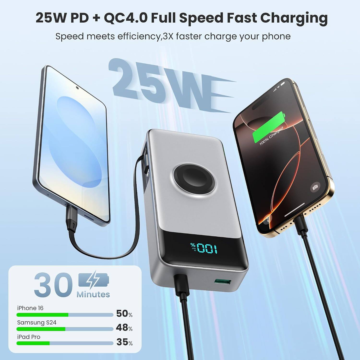 25W PD + QC4.0 Full Speed Fast Charging  
Speed meets efficiency, 3X faster charge your phone  

25WE 100% Charged  

30 Minutes  
iPhone 16 50%  
Samsung S24 48%  
iPad Pro 35%