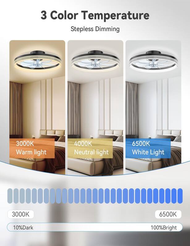 3 Color Temperature Stepless Dimming  
3000K Warm light  
4000K Neutral light  
6500K White Light  
3000K 6500K  
10% Dark  
100% Bright