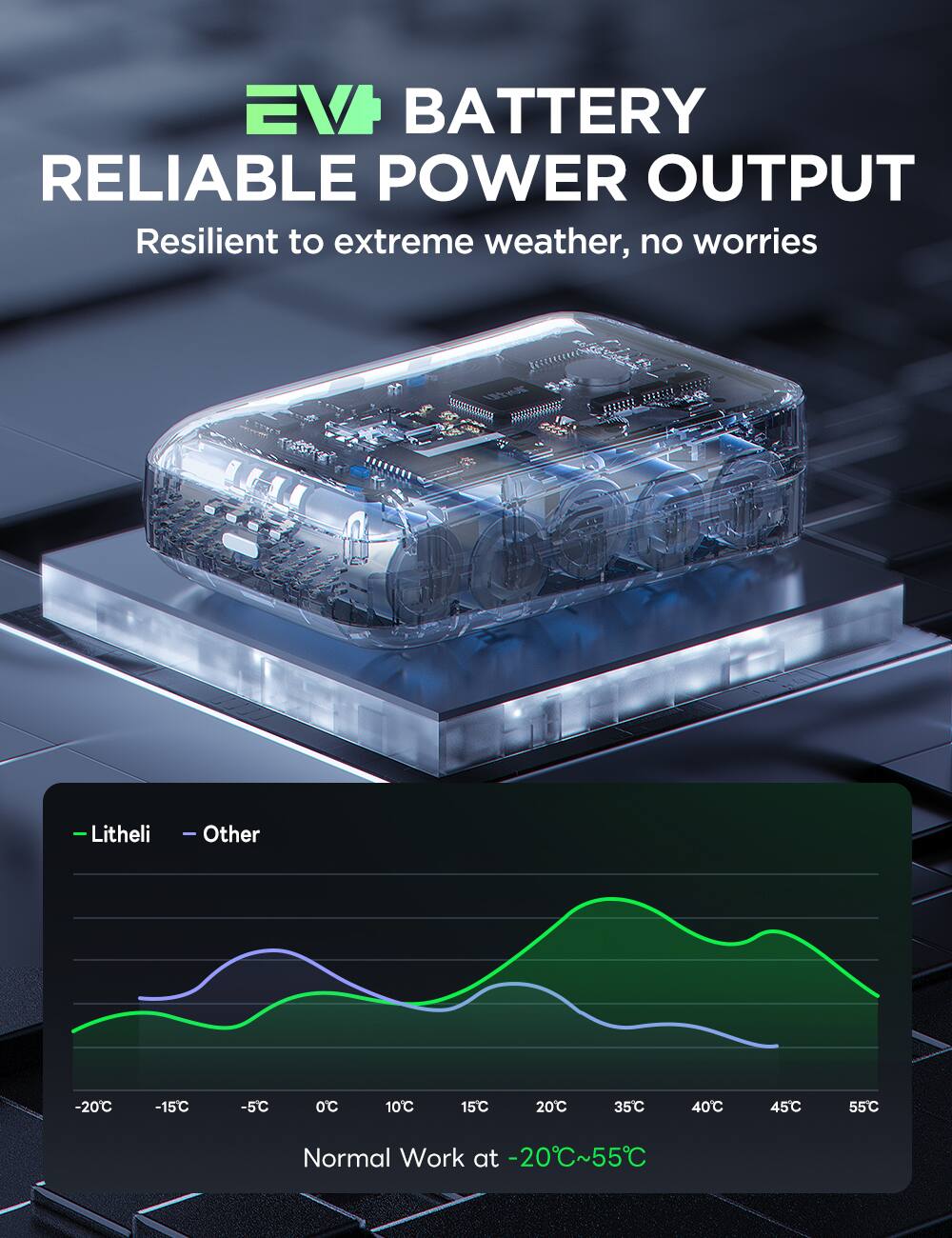 EV Battery Reliable Power Output  
Resilient to extreme weather, no worries  

- Litheli  
- Other  

Normal Work at -20°C to 55°C
