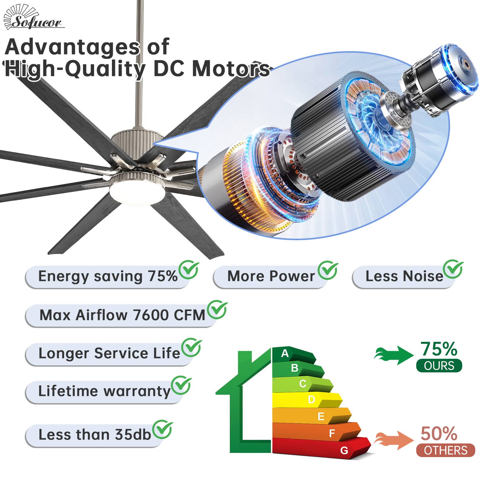 Advantages of High-Quality DC Motors

- Energy saving 75%
- More Power
- Less Noise
- Max Airflow 7600 CFM
- Longer Service Life
- Lifetime warranty
- Less than 35db

A B C D E F G

75% OURS

50% OTHERS