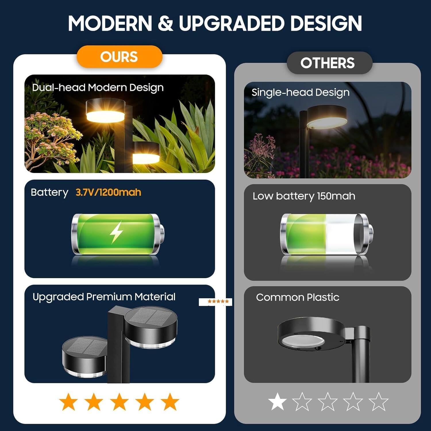 **MODERN & UPGRADED DESIGN**

**OURS**

- Dual-head Modern Design
- Battery 3.7V/1200mah
- Upgraded Premium Material

**OTHERS**

- Single-head Design
- Low battery 150mah
- Common Plastic