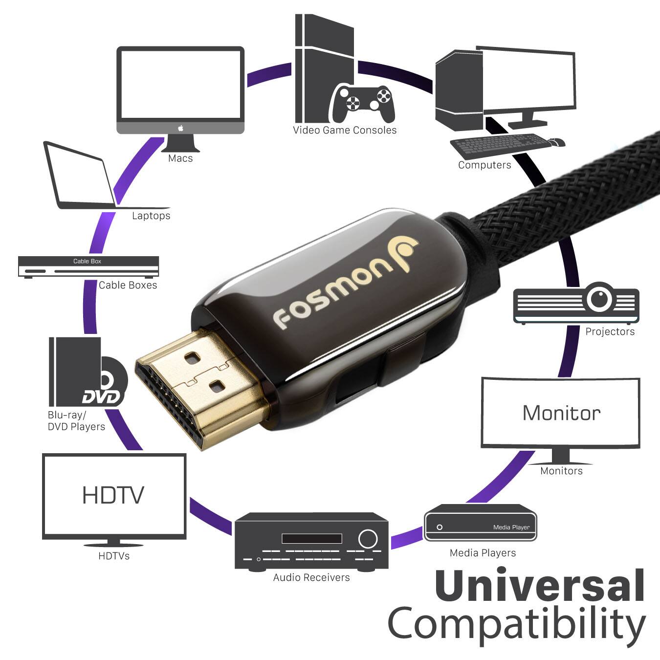 Video Game Consoles  
Macs  
Computers  
Laptops  
Cable Boxes  
Blu-ray/DVD Players  
Projectors  
Monitor  
HDTVs  
Media Players  
Audio Receivers  

Universal Compatibility