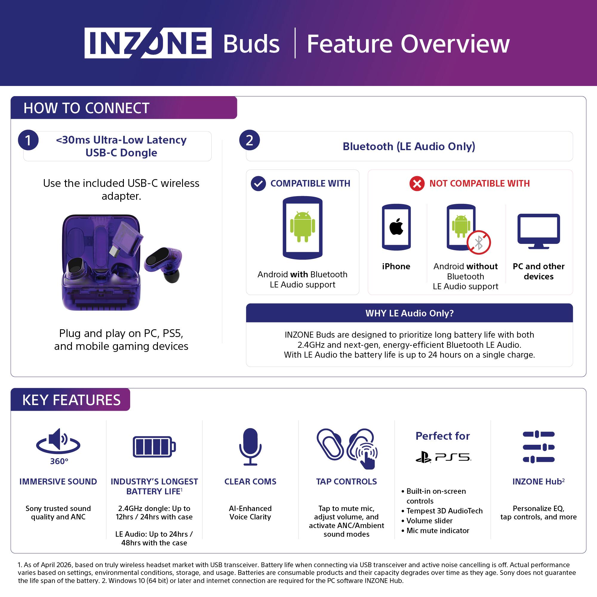 Buds Feature Overview

HOW TO CONNECT
1. <30ms Ultra-Low Latency USB-C Dongle
   Use the included USB-C wireless adapter.
2. Bluetooth (LE Audio Only)
   - COMPATIBLE WITH
     - Android with Bluetooth LE Audio support
     - iPhone
   - NOT COMPATIBLE WITH
     - Android without Bluetooth LE Audio support
     - PC and other devices

WHY LE Audio Only?
INZONE Buds are designed to prioritize long battery life with both 2.4GHz and next-gen, energy-efficient Bluetooth LE Audio. With LE Audio the battery life is up to 24 hours on a single charge.

KEY FEATURES
- IMMERSIVE SOUND
  Sony trusted sound quality and ANC
- INDUSTRY'S LONGEST BATTERY LIFE
  2.4GHz dongle: Up to 12hrs / 24hrs with the case
  LE Audio: Up to 24hrs / 48hrs with the case
- CLEAR COMS
  AI-Enhanced Voice Clarity
- TAP CONTROLS
  Tap to mute mic, adjust volume, and activate ANC/Ambient sound modes
- Perfect for
  - Built-in