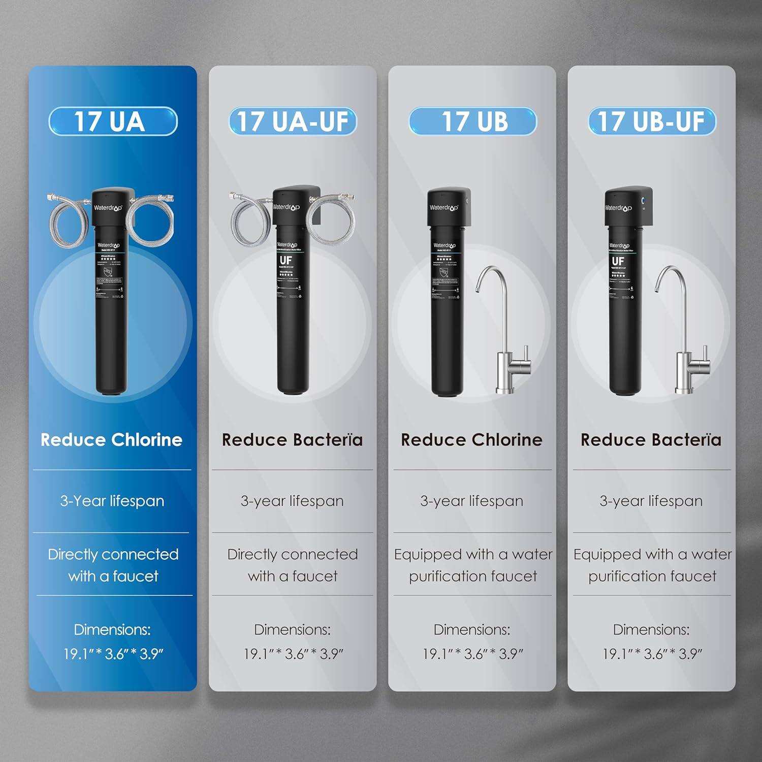 Here is the corrected and grouped text:

**17 UA**
- Reduce Chlorine
- 3-Year lifespan
- Directly connected with a faucet
- Dimensions: 19.1" x 3.6" x 3.9"

**17 UA-UF**
- Reduce Bacteria
- 3-year lifespan
- Directly connected with a faucet
- Dimensions: 19.1" x 3.6" x 3.9"

**17 UB**
- Reduce Chlorine
- 3-year lifespan
- Equipped with a water purification faucet
- Dimensions: 19.1" x 3.6" x 3.9"

**17 UB-UF**
- Reduce Bacteria
- 3-year lifespan
- Equipped with a water purification faucet
- Dimensions: 19.1" x 3.6" x 3.9"