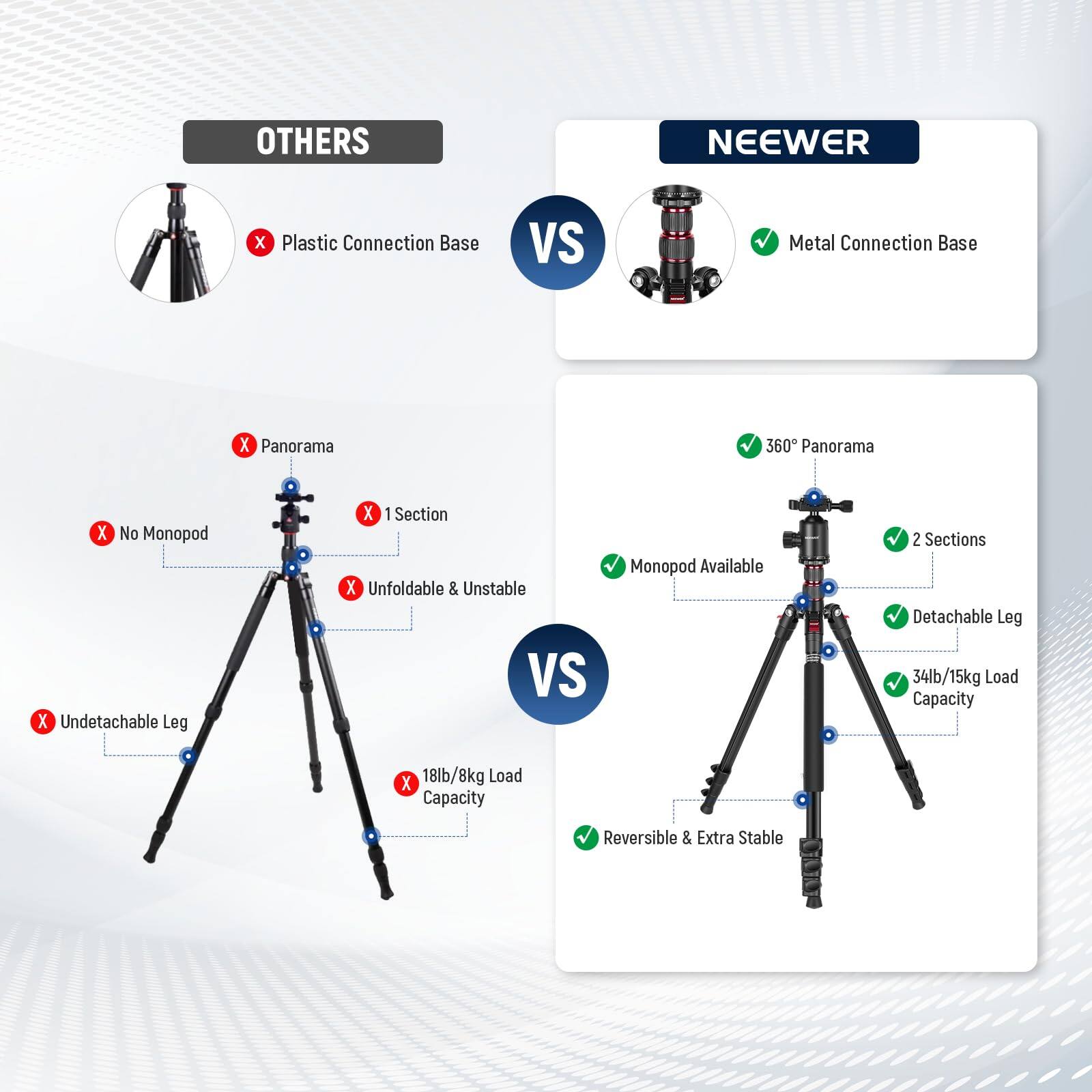 OTHERS  
- Plastic Connection Base  
- No Monopod  
- 1 Section  
- Unfoldable & Unstable  
- Undetachable Leg  
- 18lb/8kg Load Capacity  

NEEWER  
- Metal Connection Base  
- 360° Panorama  
- Monopod Available  
- 2 Sections  
- Detachable Leg  
- 34lb/15kg Load Capacity  
- Reversible & Extra Stable