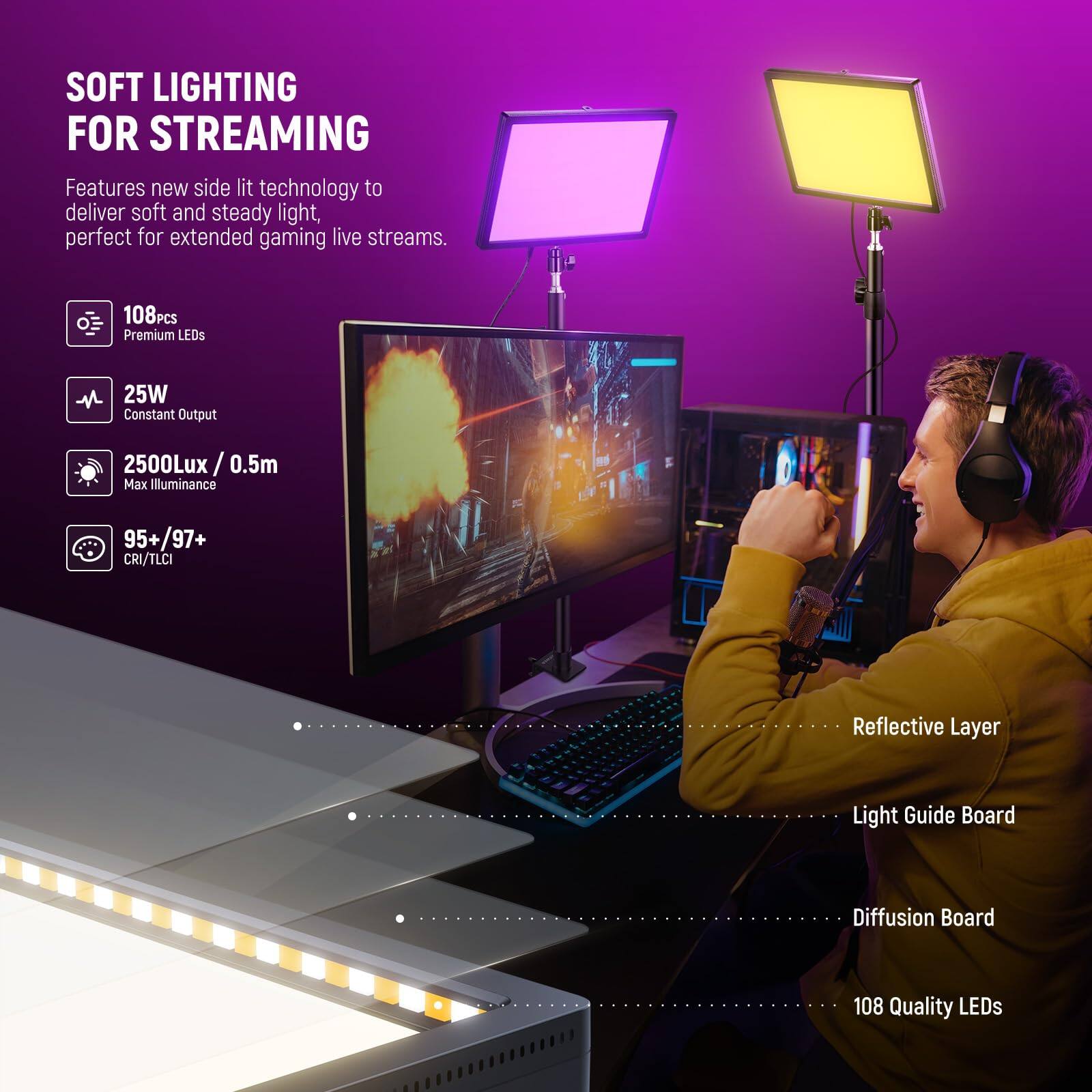SOFT LIGHTING FOR STREAMING

Features new side lit technology to deliver soft and steady light, perfect for extended gaming live streams.

- 108pcs Premium LEDs
- 25W Constant Output
- 2500Lux / 0.5m Max Illuminance
- 95+/97+ CRI/TLCI

Reflective Layer
Light Guide Board
Diffusion Board
108 Quality LEDs