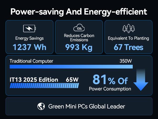Power-saving And Energy-efficient

Energy Savings 1237 Wh  
Reduces Carbon Emissions 993 Kg  
Equivalent To Planting 67 Trees  

Traditional Computer 350W  
IT13 2025 Edition 65W  
81% Of Power Consumption  

Green Mini PCs Global Leader