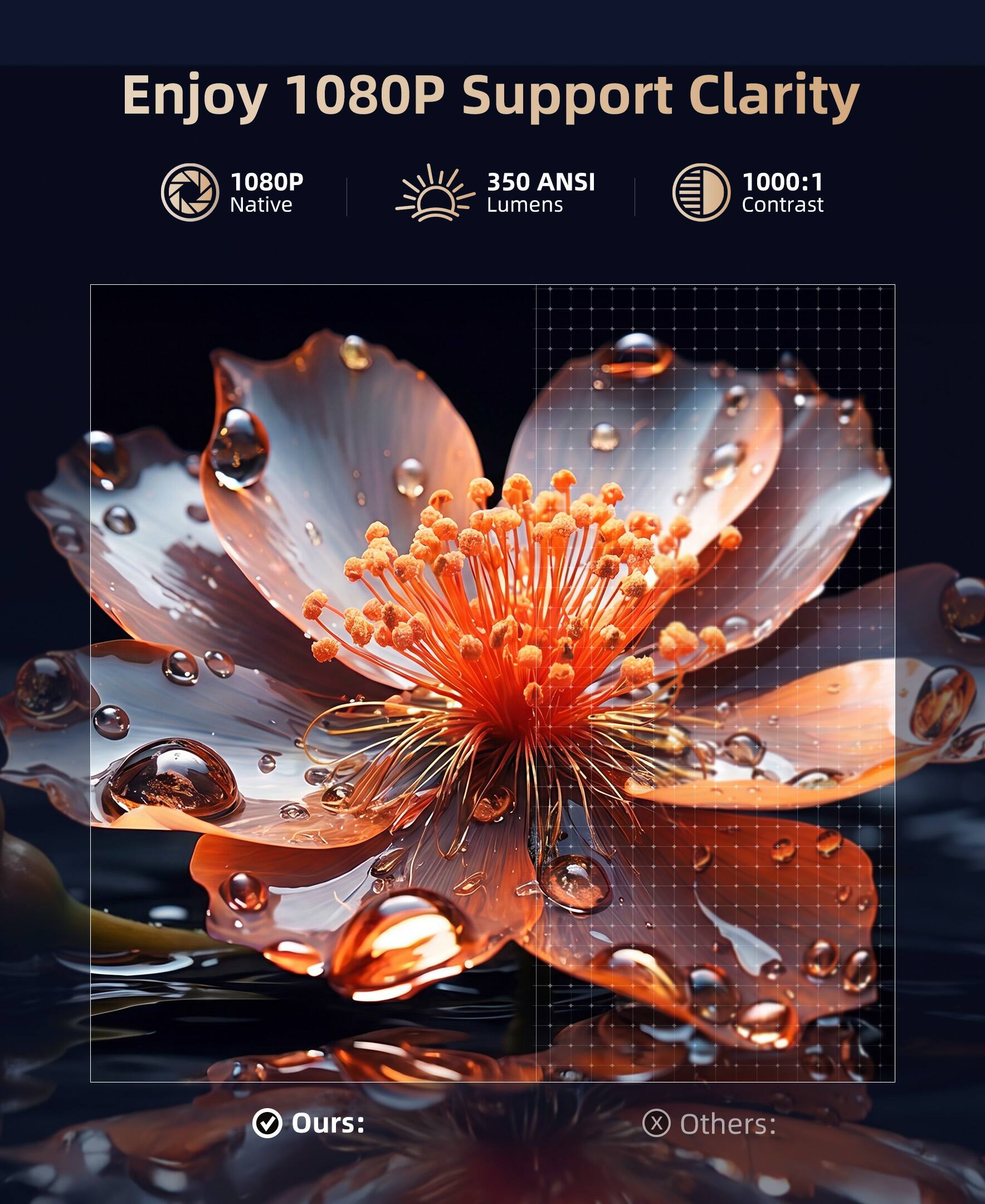 Enjoy 1080P Support Clarity  
1080P Native  
350 ANSI Lumens  
1000:1 Contrast  
Ours:  
Others: