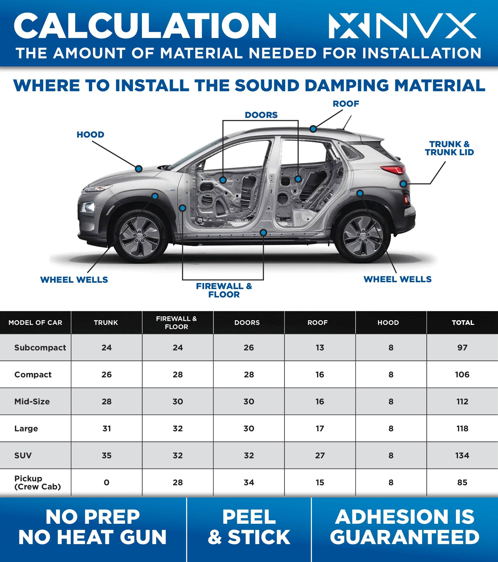 **CALCULATION**  
**THE AMOUNT OF MATERIAL NEEDED FOR INSTALLATION**

**WHERE TO INSTALL THE SOUND DAMPING MATERIAL**  
- ROOF  
- DOORS  
- HOOD  
- TRUNK & TRUNK LID  
- WHEEL WELLS  
- FIREWALL & FLOOR  

| MODEL OF CAR | TRUNK | FIREWALL & FLOOR | DOORS | ROOF | HOOD | TOTAL |
|-------------|-------|-----------------|-------|------|------|-------|
| Subcompact  | 24    | 24              | 26    | 13   | 8    | 97   |
| Compact     | 26    | 28              | 28    | 16   | 8    | 106  |
| Mid-Size    | 28    | 30              | 30    | 16   | 8    | 112  |
| Large       | 31    | 32              | 30    | 17   | 8    | 118  |
| SUV         | 35    | 3