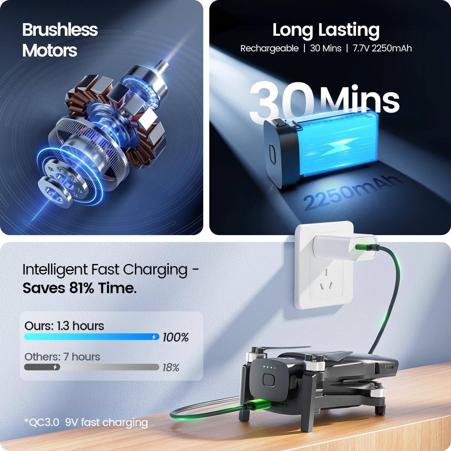 Brushless Motors

Long Lasting
Rechargeable | 30 Mins | 7.7V 2250mAh

30 Mins

Intelligent Fast Charging - Saves 81% Time.
Ours: 1.3 hours
100%
Others: 7 hours
18%

*QC3.0 9V fast charging