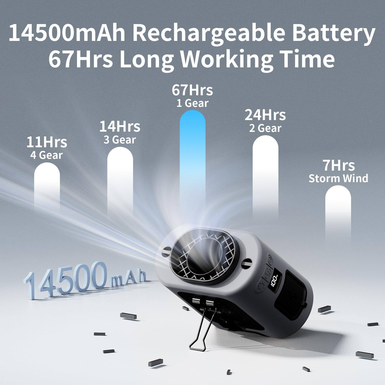 14500mAh Rechargeable Battery  
67Hrs Long Working Time  
- 1 Gear: 67Hrs  
- 2 Gear: 24Hrs  
- 3 Gear: 14Hrs  
- 4 Gear: 11Hrs  
- Storm Wind: 7Hrs  
14500 mAh