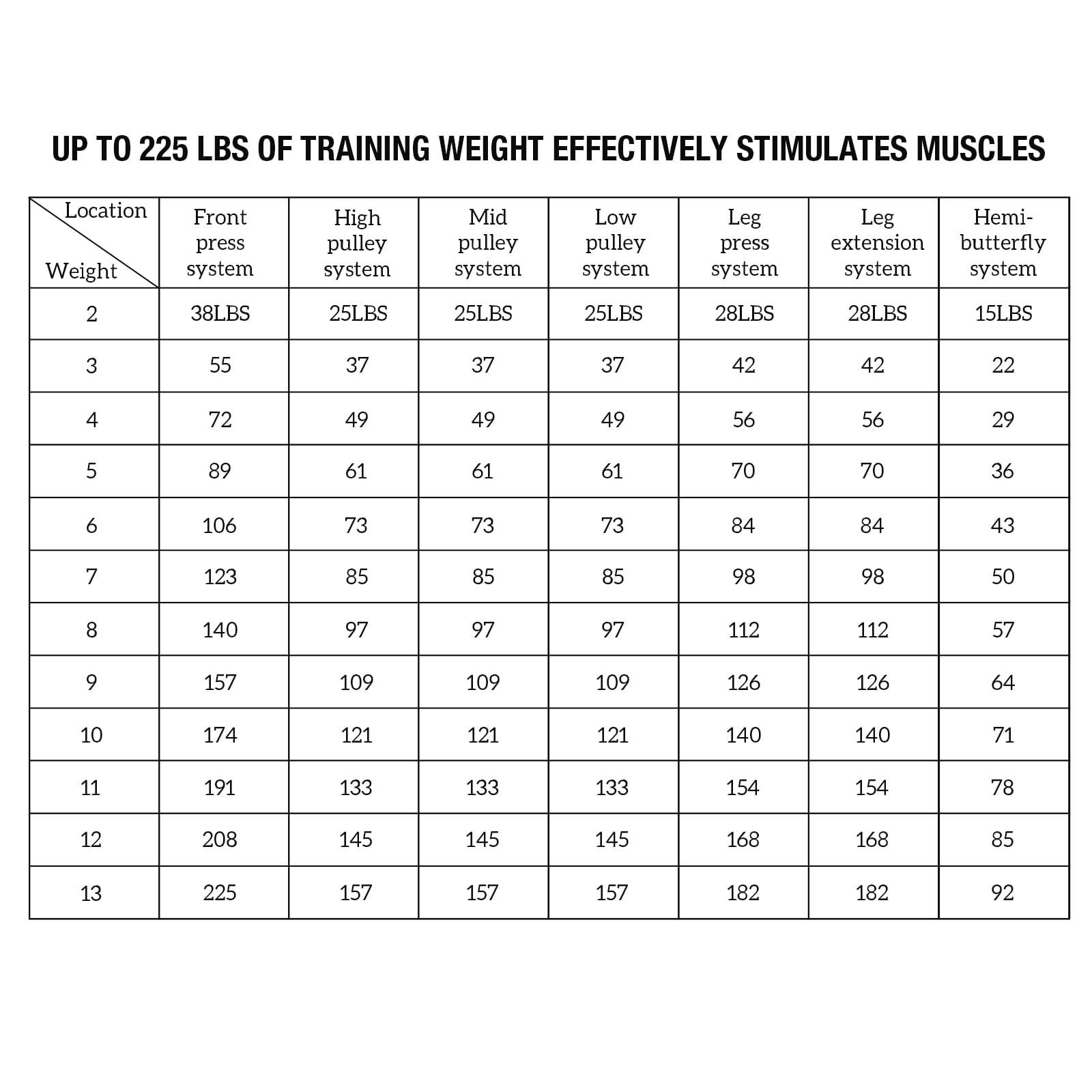 UP TO 225 LBS OF TRAINING WEIGHT EFFECTIVELY STIMULATES MUSCLES

Location | Front press system | High pulley system | Mid pulley system | Low pulley system | Leg press system | Leg extension system | Hemi-butterfly system
--- | --- | --- | --- | --- | --- | --- | ---
2 | 38LBS | 25LBS | 25LBS | 25LBS | 28LBS | 28LBS | 15LBS
3 | 55 | 37 | 37 | 37 | 42 | 42 | 22
4 | 72 | 49 | 49 | 49 | 56 | 56 | 29
5 | 89 | 61 | 61 | 61 | 70 | 70 | 36
6 | 106 | 73 | 73 | 73 | 84 | 84 | 43
7 | 123 | 85 | 85 | 85 | 98 | 98 | 50
8 | 140 | 97 | 97 | 97 | 112 | 112 | 57
9 | 157 | 109 | 109 | 109 | 126 | 126 | 64
10 | 174 | 121 | 121 | 121 | 140 | 140 | 71
11 | 191 | 133 | 133 | 133 | 154 | 154 | 78
12 | 208 | 145 | 145 | 145 | 168 | 168 | 85
13 | 225 | 157 | 157 | 157 | 182 | 182 | 92