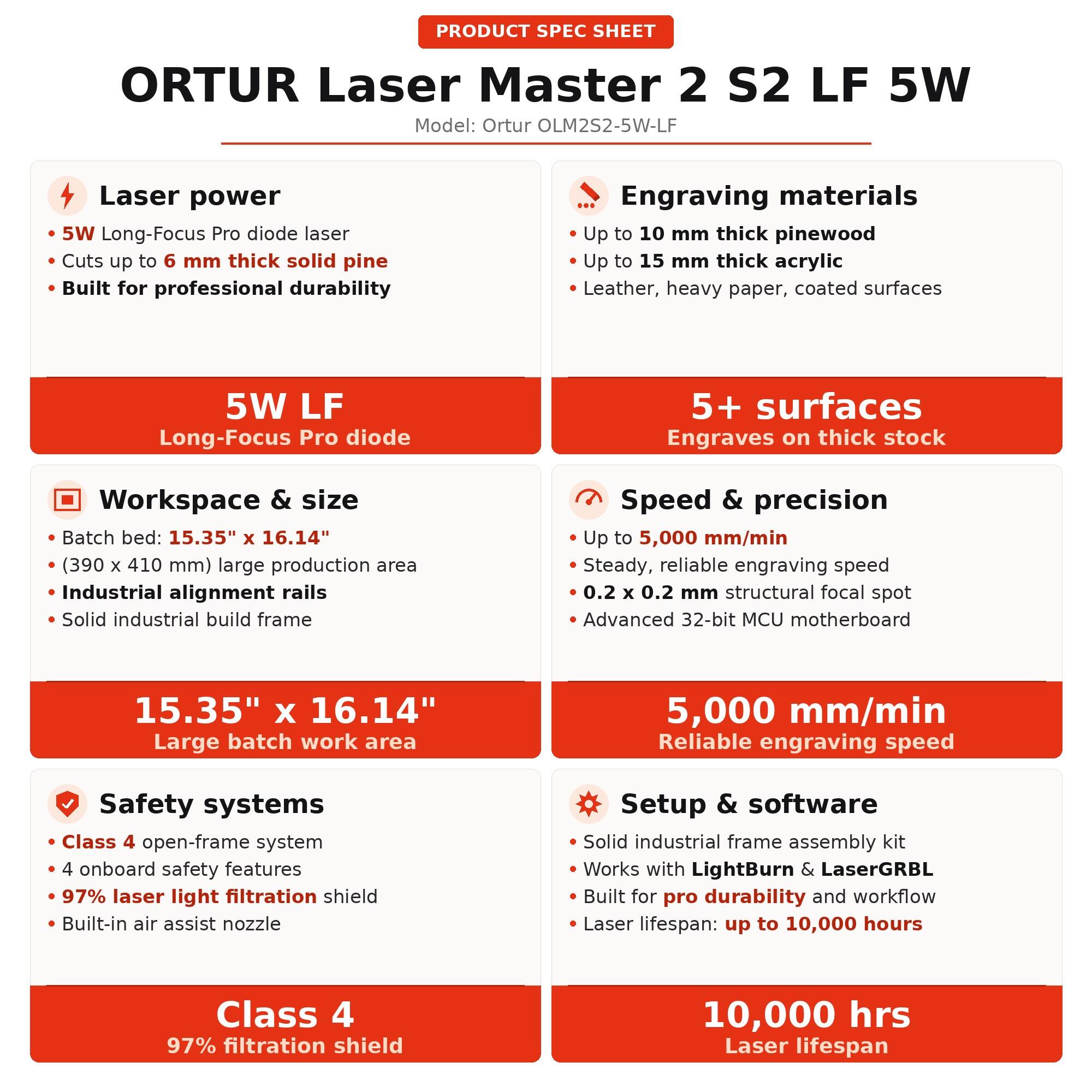 PRODUCT SPEC SHEET  
ORTUR Laser Master 2 S2 LF 5W  
Model: Ortur OLM2S2-5W-LF  

Laser power  
- 5W Long-Focus Pro diode laser  
- Cuts up to 6 mm thick solid pine  
- Built for professional durability  

Engraving materials  
- Up to 10 mm thick pinewood  
- Up to 15 mm thick acrylic  
- Leather, heavy paper, coated surfaces  

Workspace & size  
- Batch bed: 15.35" x 16.14" (390 x 410 mm) large production area  
- Industrial alignment rails  
- Solid industrial build frame  

Speed & precision  
- Up to 5,000 mm/min  
- Steady, reliable engraving speed  
- 0.2 x 0.2 mm structural focal spot  
- Advanced 32-bit MCU motherboard  

Safety systems  
- Class 4 open-frame system  
- 4 onboard safety features  
- 97% laser light filtration shield  
- Built-in air assist nozzle  

Setup & software  
- Solid industrial frame assembly kit  
- Works with LightBurn & LaserGRBL  
