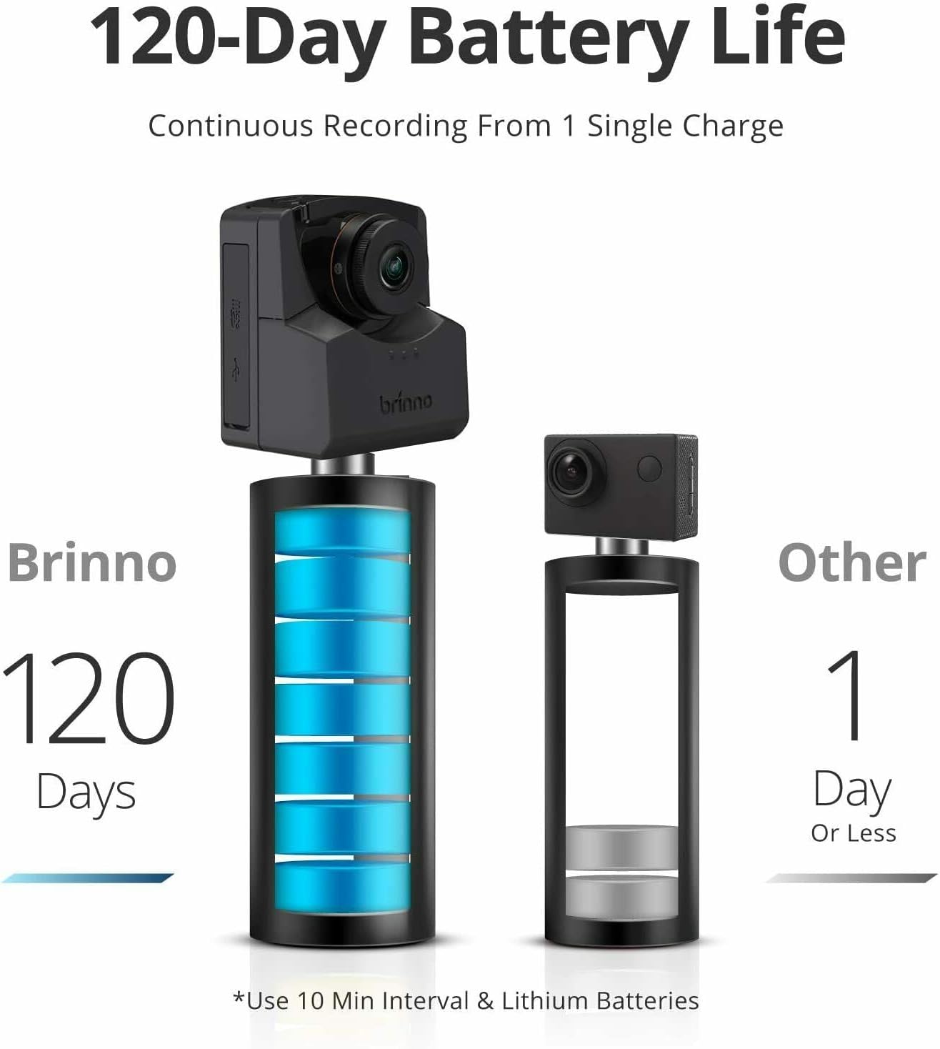 120-Day Battery Life  
Continuous Recording From 1 Single Charge  

Brinno  
120 Days  

Other  
1 Day Or Less  

*Use 10 Min Interval & Lithium Batteries
